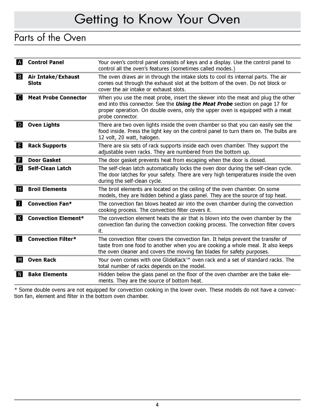 Dacor MORD230 manual Parts of the Oven 