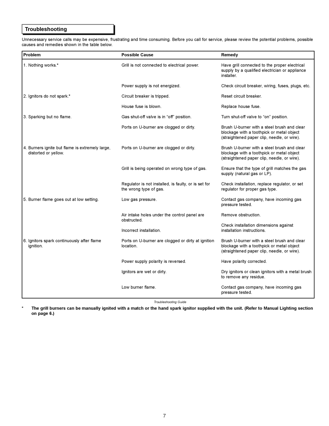 Dacor OGC36, OGC52, EOG36, EOG52 operating instructions Troubleshooting, Problem Possible Cause Remedy 