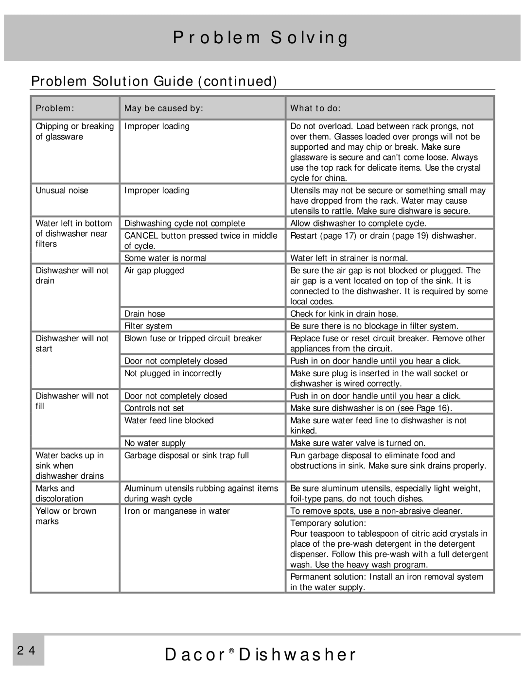 Dacor PD24BU, PD24GN, PD24TS, PD24SG, PD24BK, MDH24, ED24, PD24AG, MDV24, ID24 manual Problem Solving 