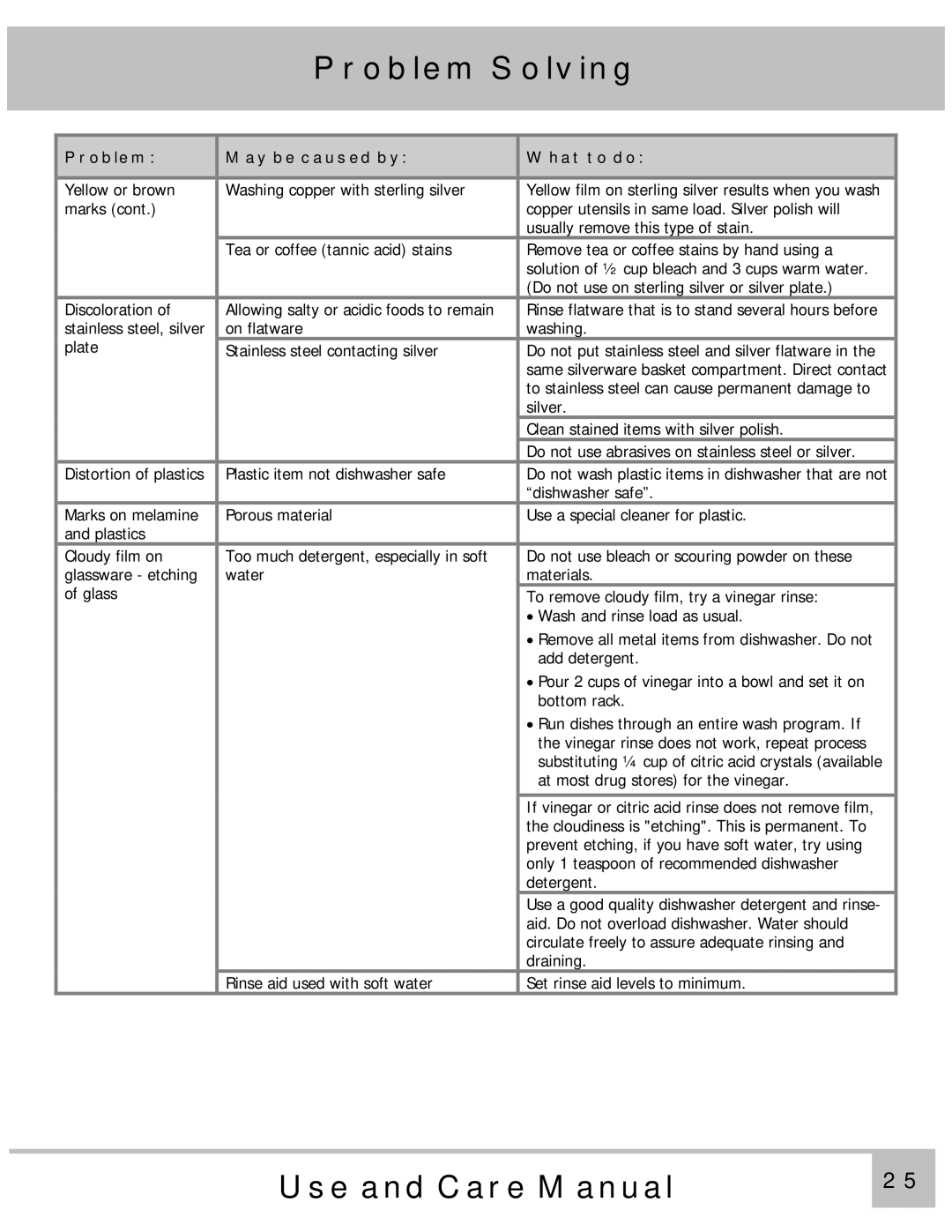 Dacor MDH24, PD24GN, PD24TS, PD24SG, PD24BK, PD24BU, ED24, PD24AG, MDV24, ID24 manual Problem Solving 