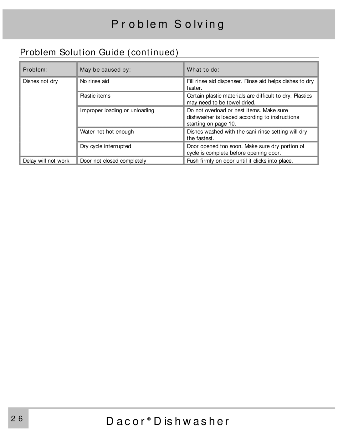 Dacor ED24, PD24GN, PD24TS, PD24SG, PD24BK, PD24BU, MDH24, PD24AG, MDV24, ID24 manual Problem Solving 