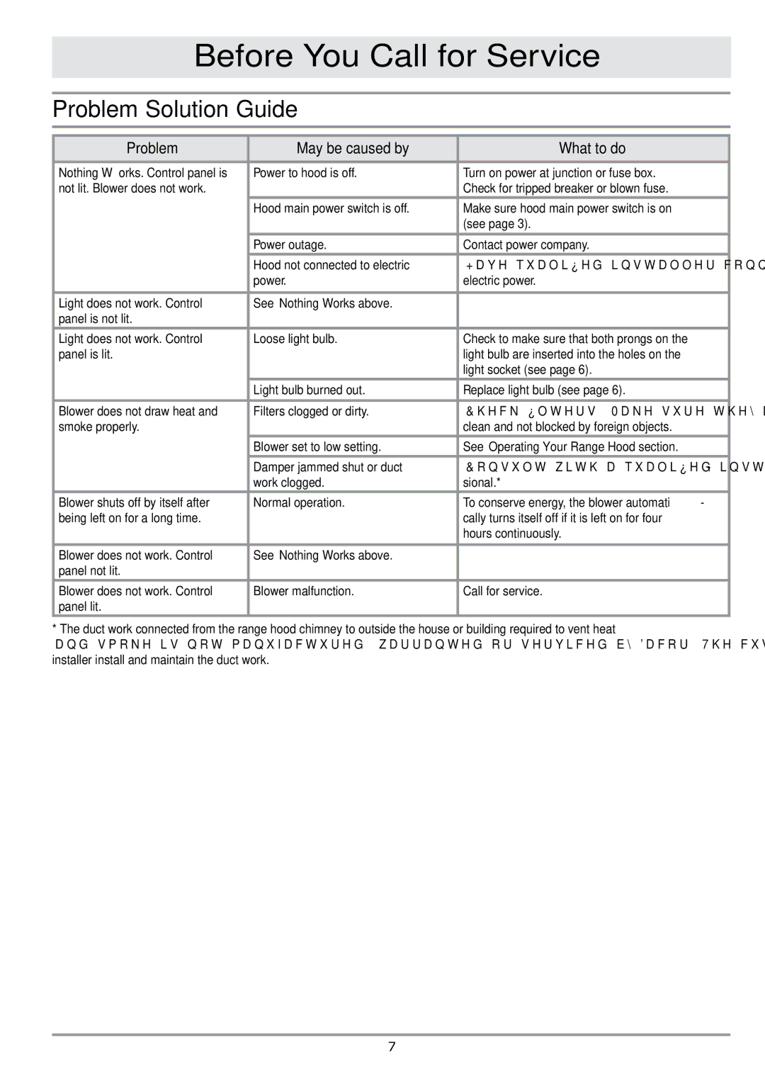 Dacor PHW30 important safety instructions Before You Call for Service, Problem Solution Guide 