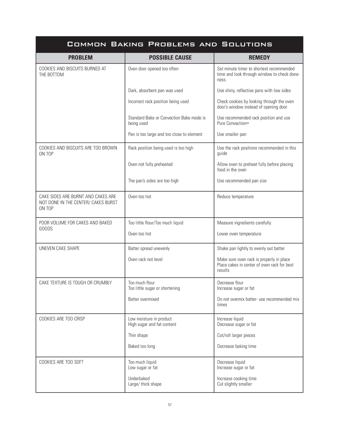 Dacor Range Cooking manual Common Baking Problems and Solutions 