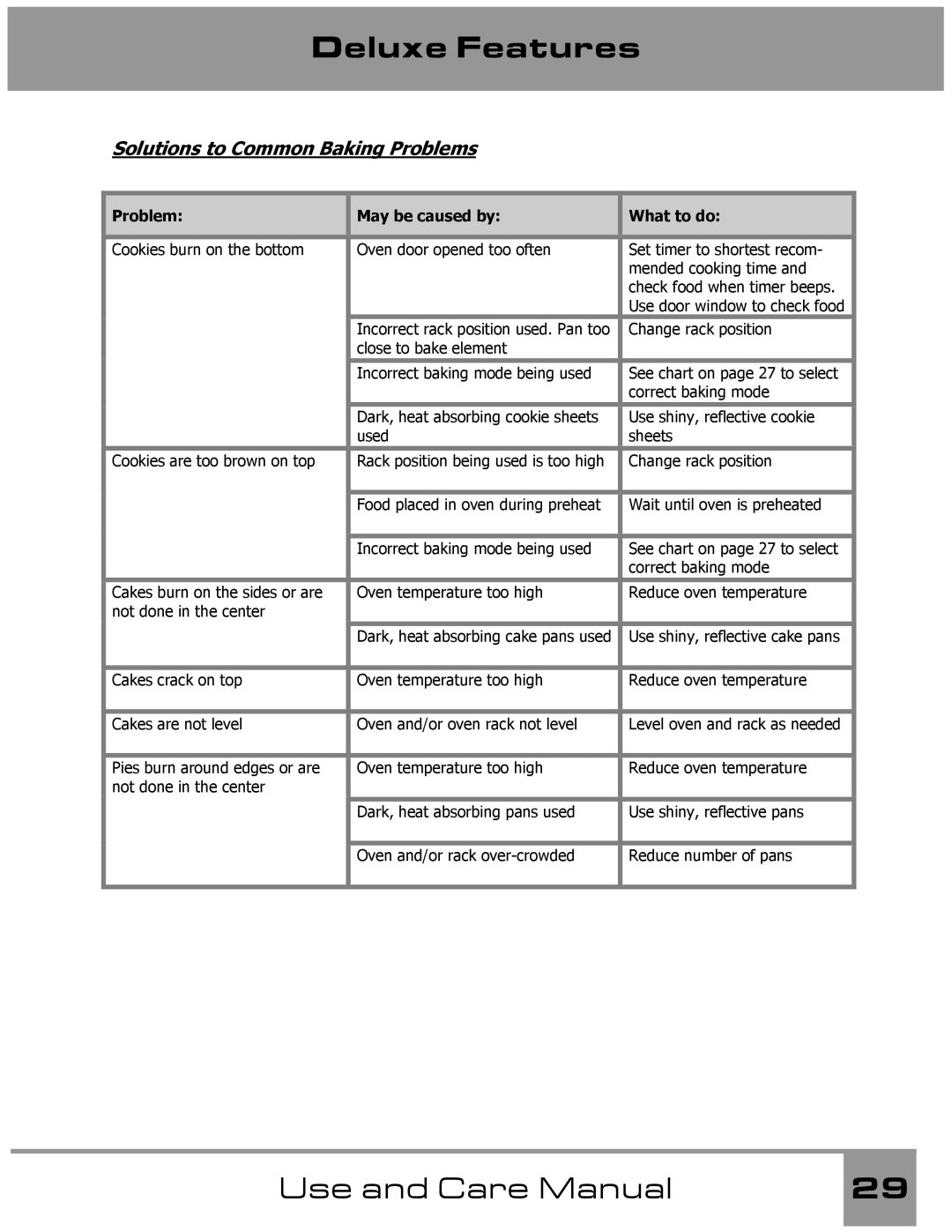 Dacor Wall Oven manual Solutions to Common Baking Problems, Problem May be caused by What to do 
