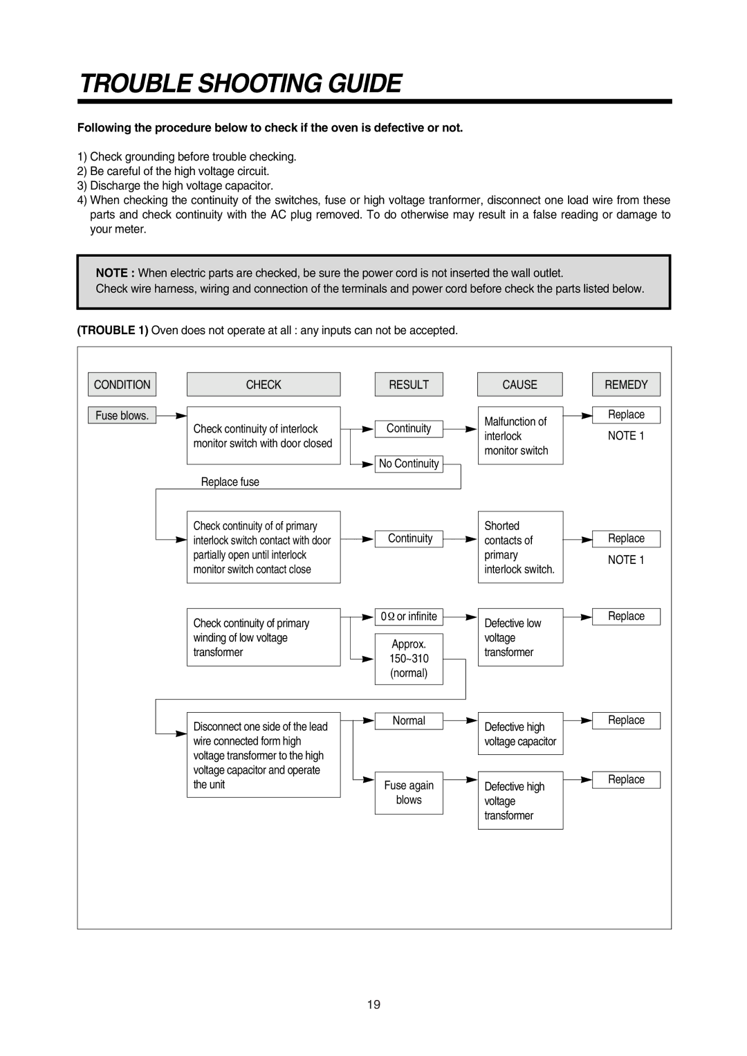 Daewoo 181GOA0A manual Trouble Shooting Guide, Condition, Check Result, Cause, Remedy 