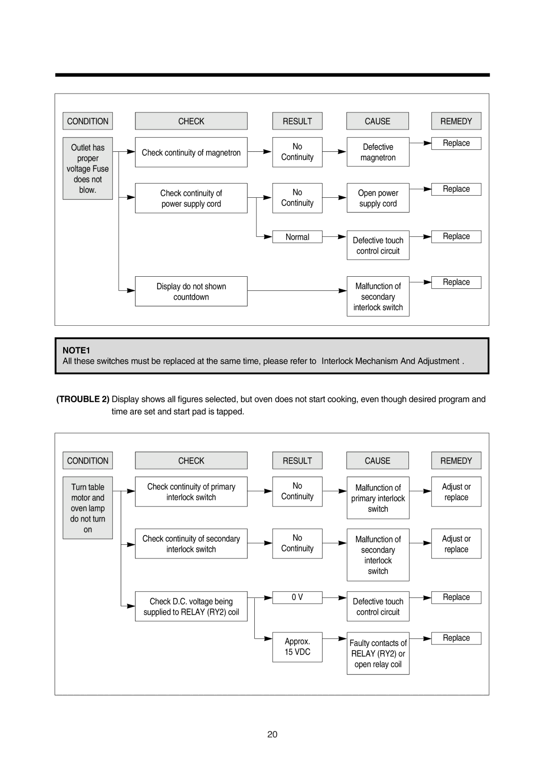 Daewoo 181GOA0A manual Condition Check Result Cause Remedy 