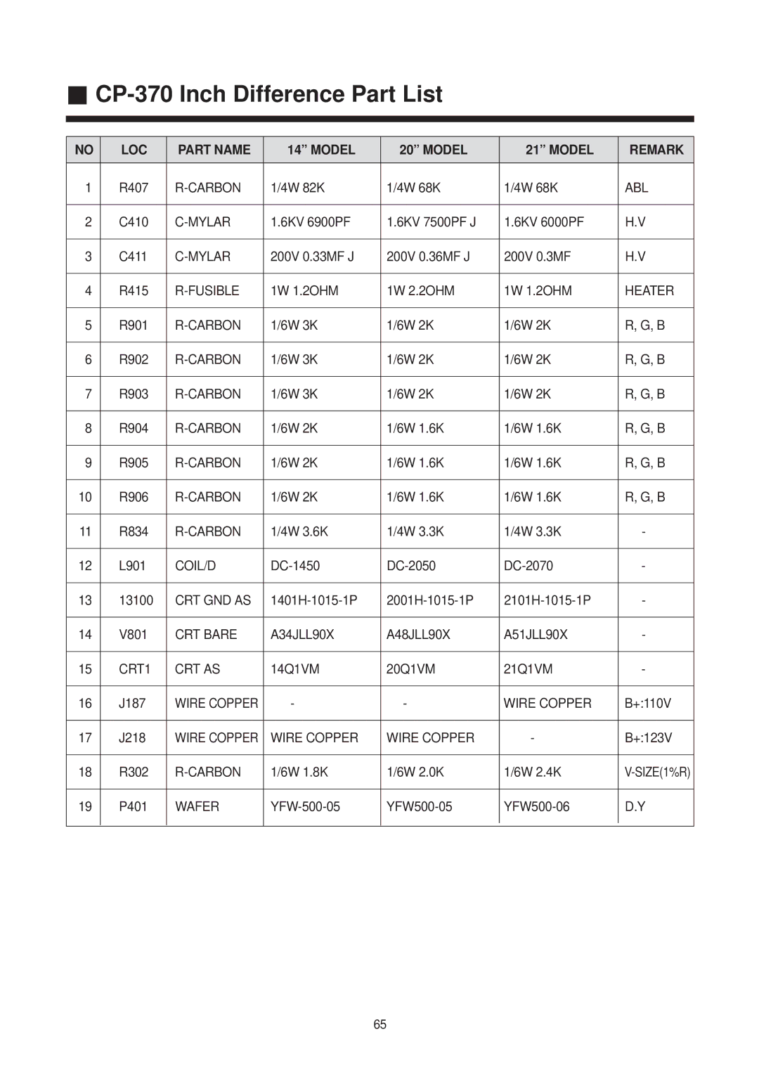 Daewoo 14Q2, 21Q2, 21Q1, 14T2, 21Q4, 20Q1, 14Q1, 21T2, 20Q3, 14T1 CP-370 Inch Difference Part List, LOC Part Name Model Remark 