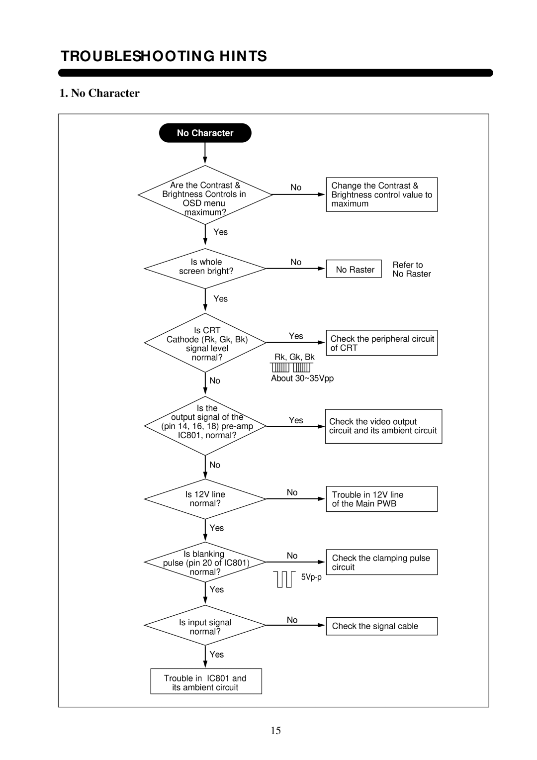 Daewoo 531X service manual Troubleshooting Hints, No Character 