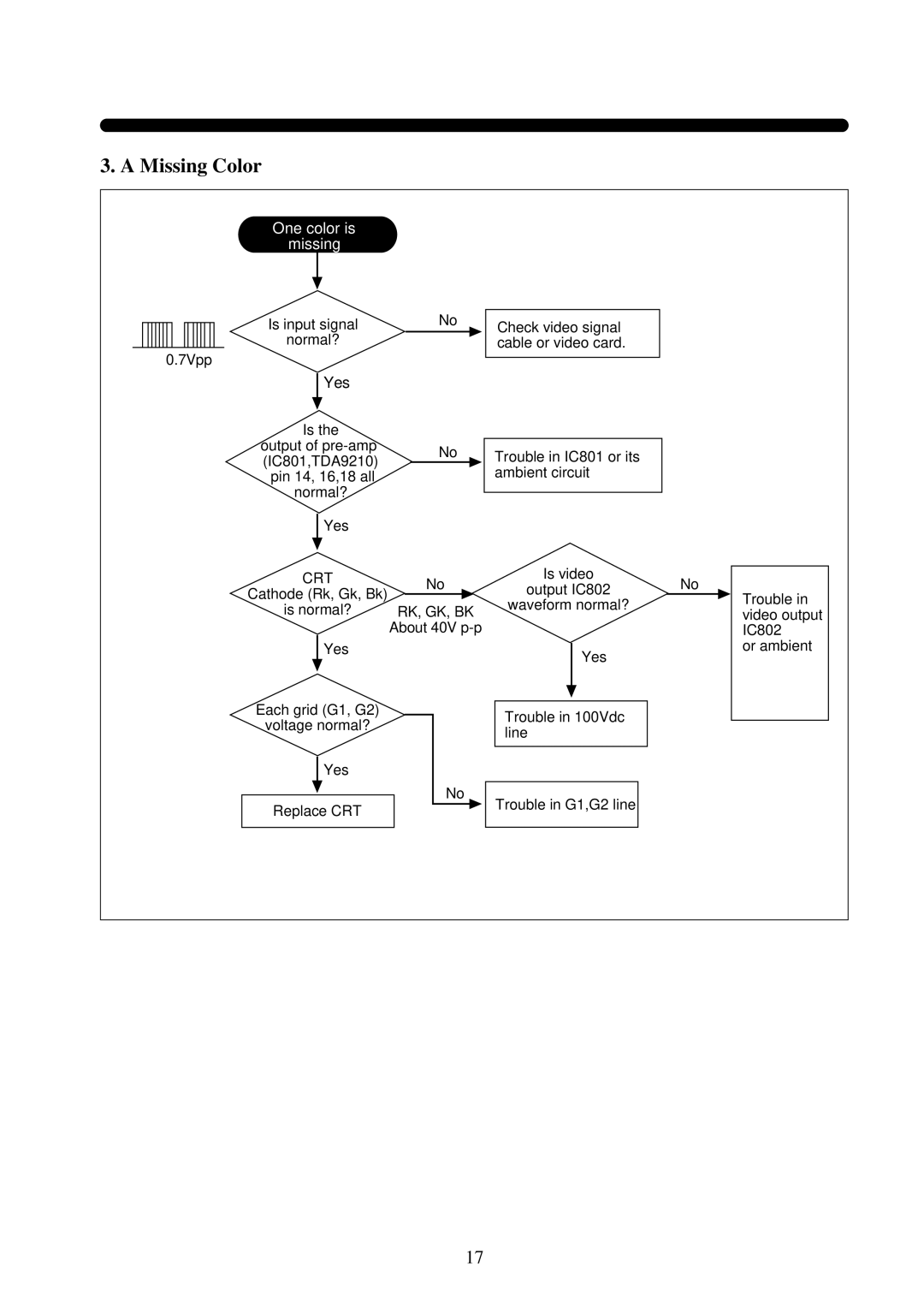 Daewoo 531X service manual Missing Color, One color is Missing 