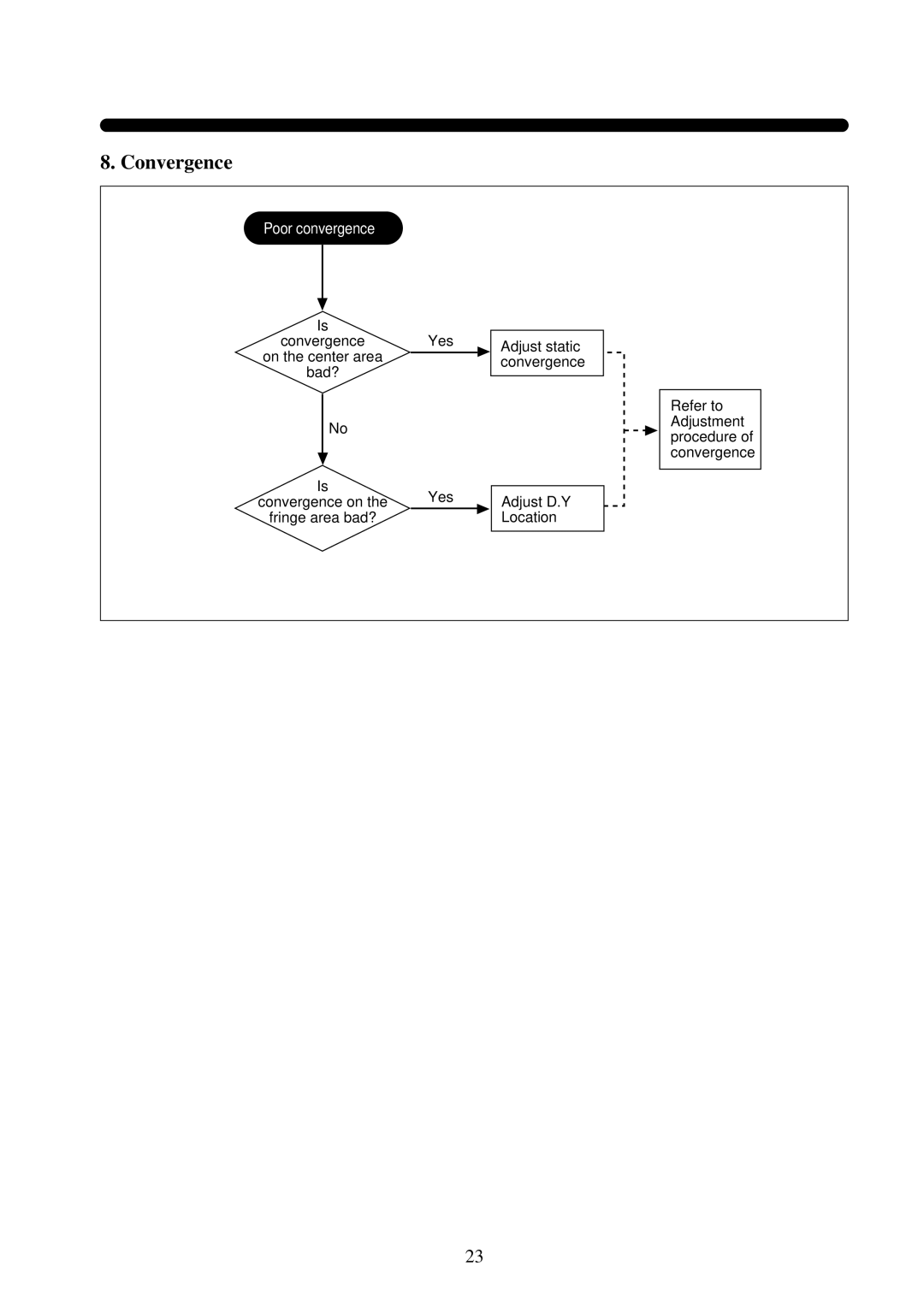 Daewoo 531X service manual Convergence, Poor convergence 