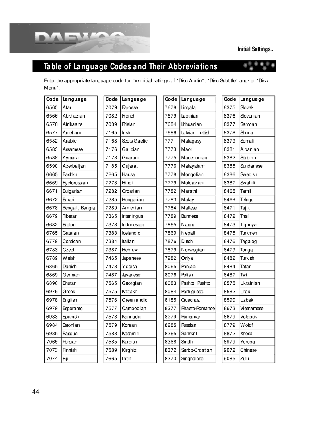 Daewoo DDT-14H9 S owner manual Table of Language Codes and Their Abbreviations, Code Language 