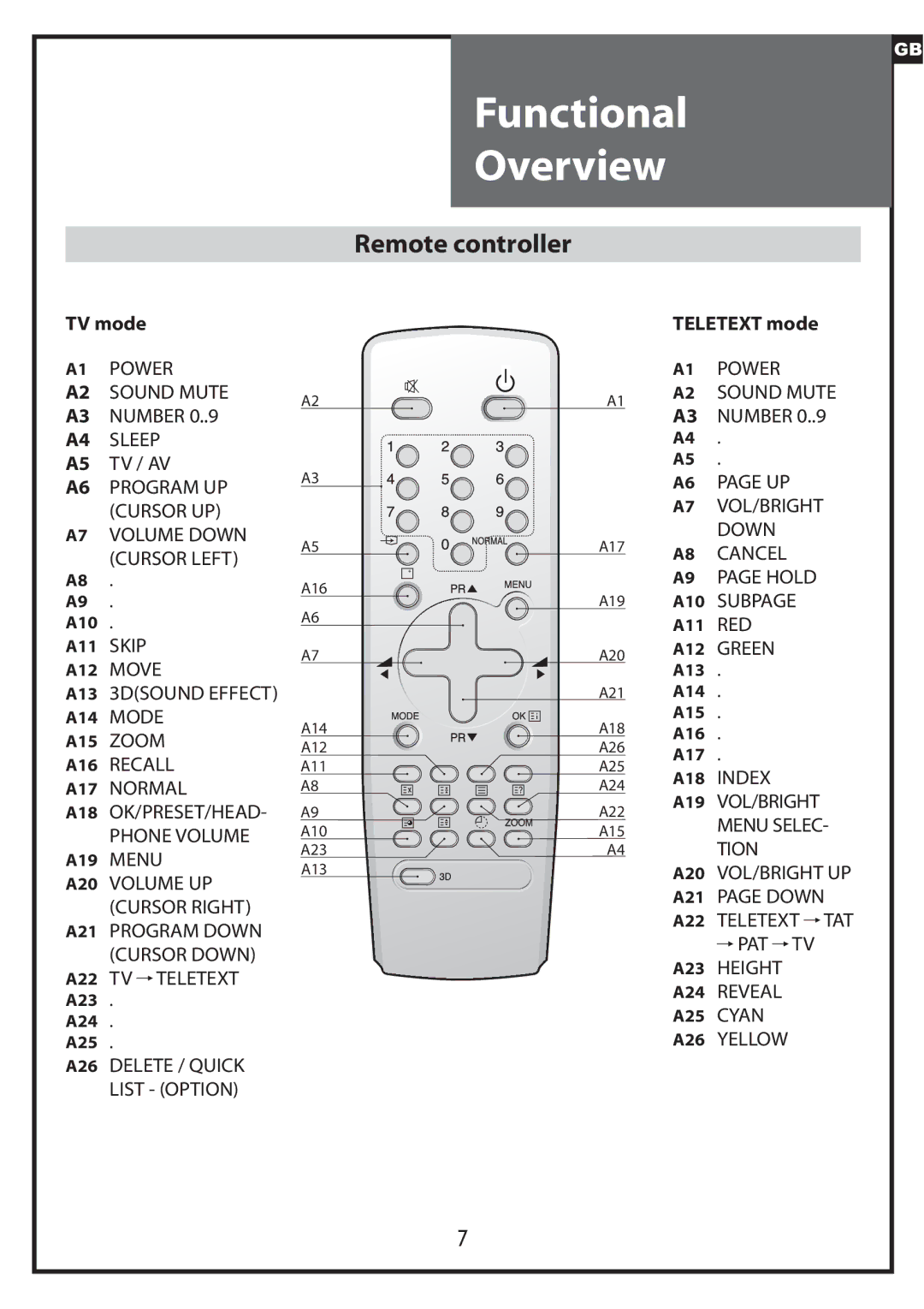 Daewoo DLP-20J1, DLP-20W2, DLP-20D7 instruction manual Functional Overview, Remote controller 