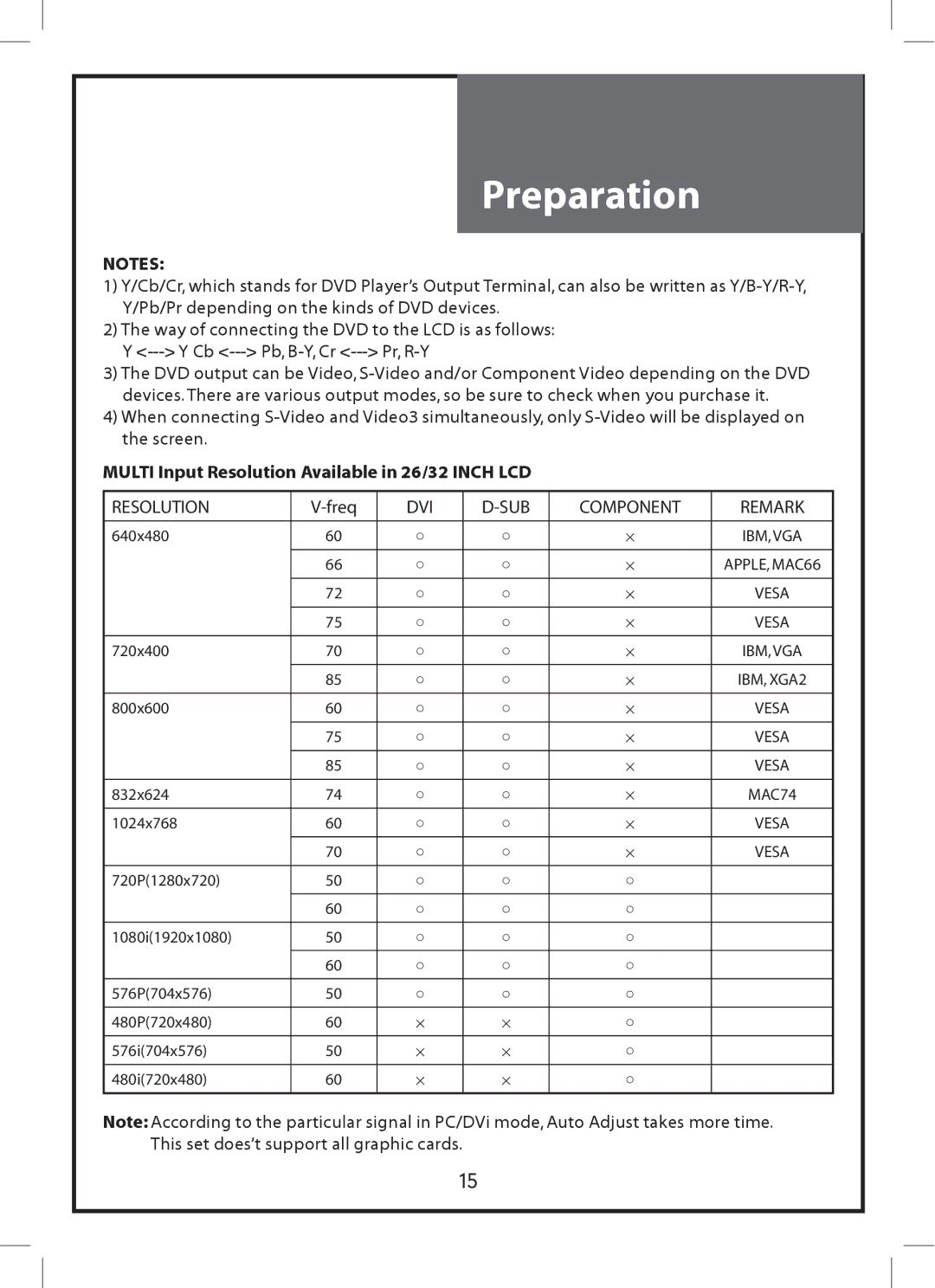 Daewoo DLP-3212, DLP-2612 instruction manual Multi Input Resolution Available in 26/32 Inch LCD, DVI SUB Component Remark 