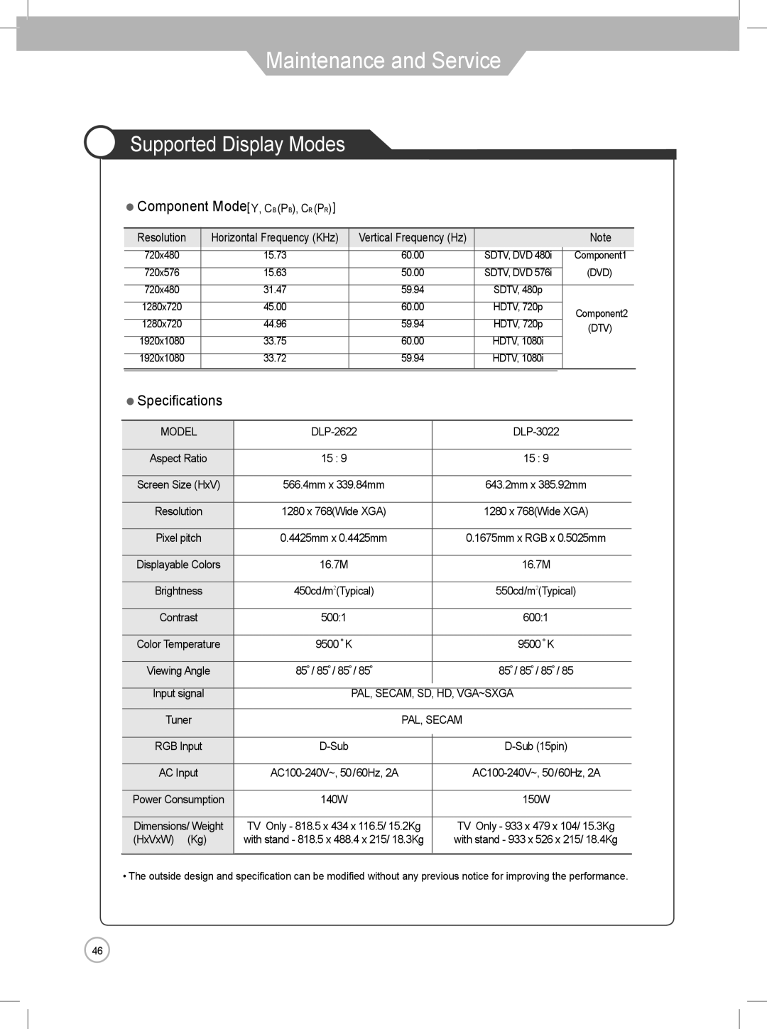 Daewoo DLP-3022, DLP-2622 ・ Component ModeY, CB PB, CR PR Resolution, Horizontal Frequency KHz Vertical Frequency Hz 