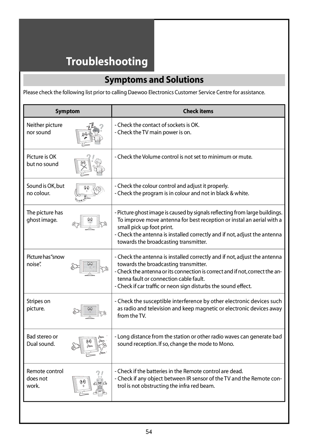 Daewoo DLT-37G1, DLT-42G1, DLT-32G1 instruction manual Troubleshooting, Symptoms and Solutions 