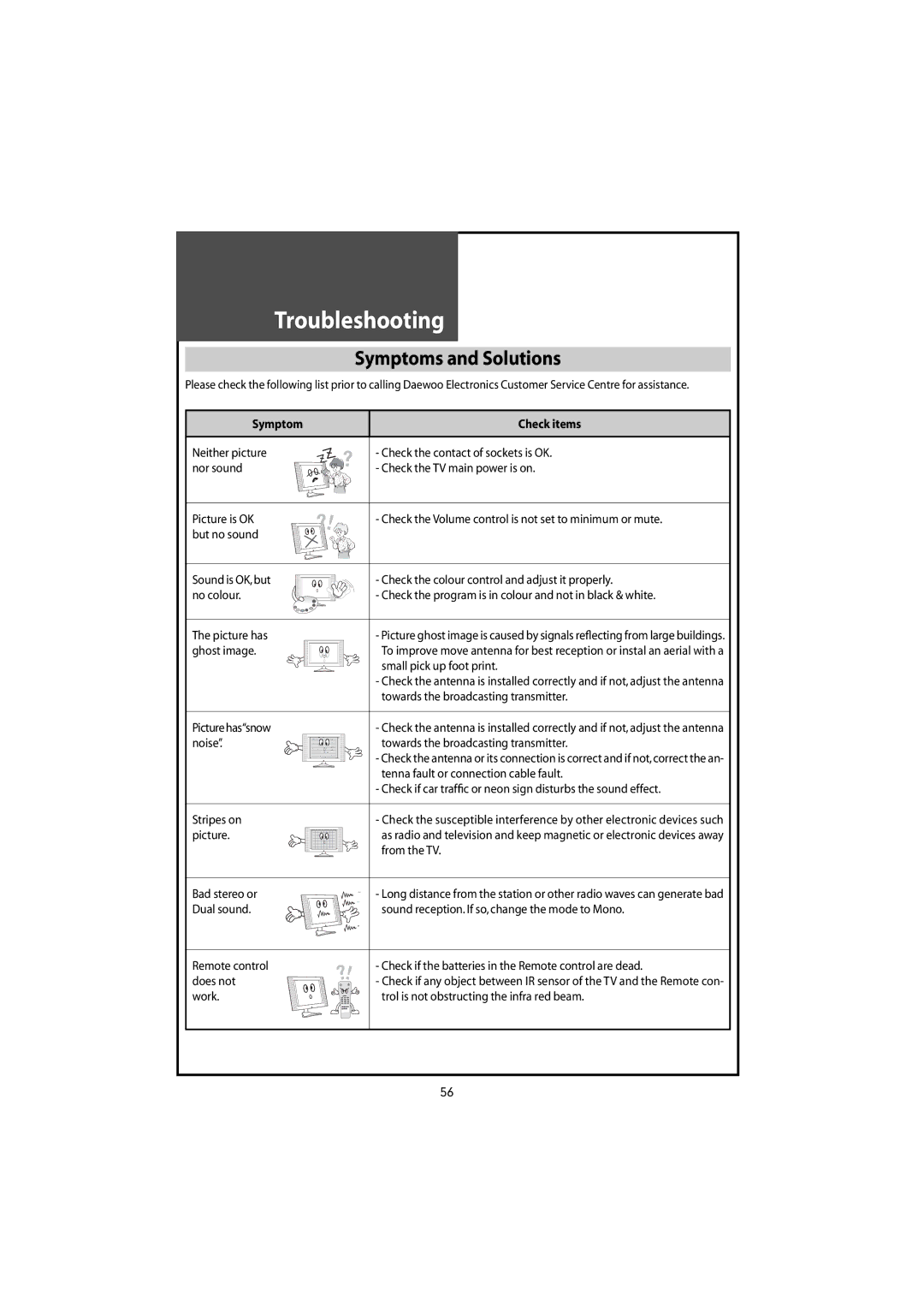 Daewoo DLT-42U1/G1FH, DLT-46U1FH, DLT-46U1HZ, DLT-42U1/G1HZ instruction manual Troubleshooting, Symptoms and Solutions 