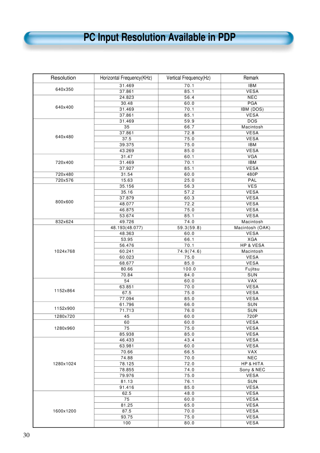 Daewoo DP-42WM, DP-42GM, DP-42SM user manual PC Input Resolution Available in PDP 