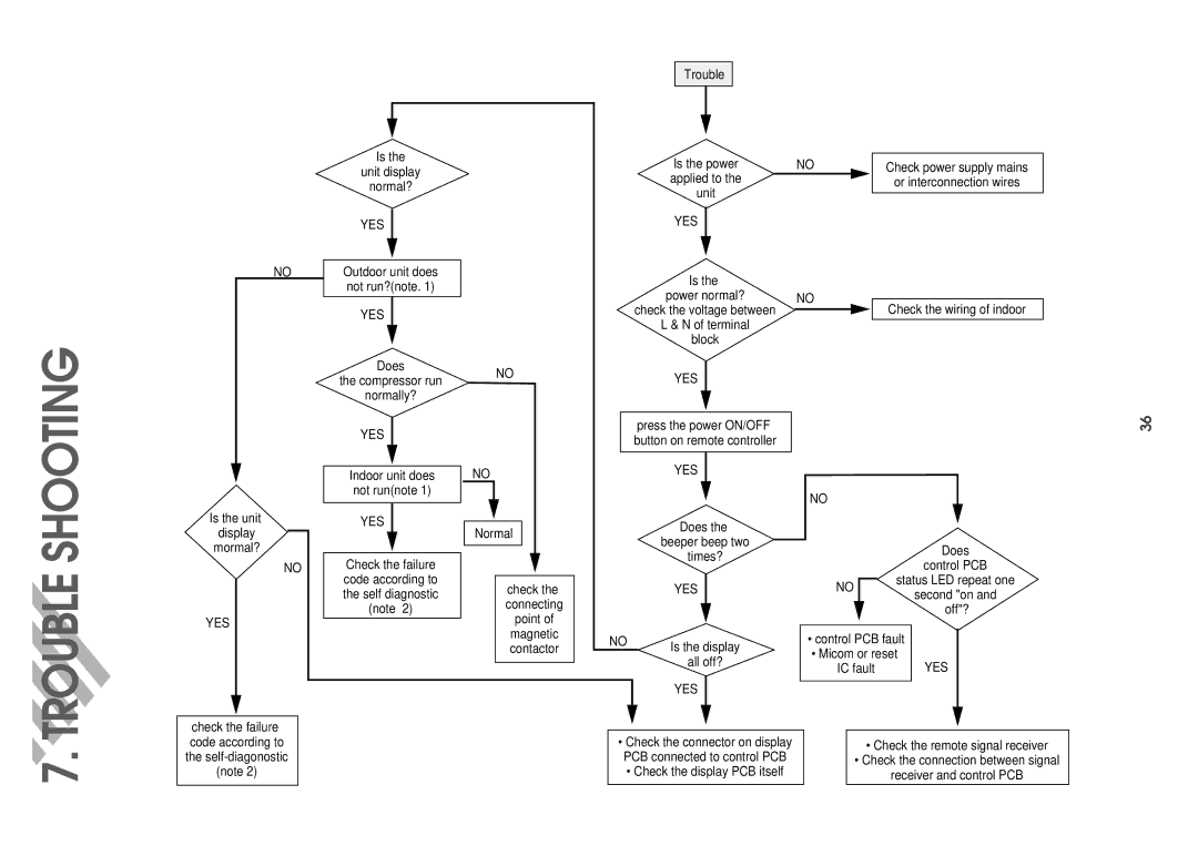 Daewoo DPB-280LH service manual Trouble Shooting 