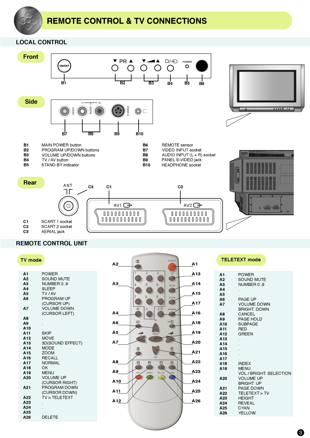 Daewoo DSC-3210EGB manual Remote Control & TV Connections, Local Control, Front Side, Rear, Remote Control Unit 