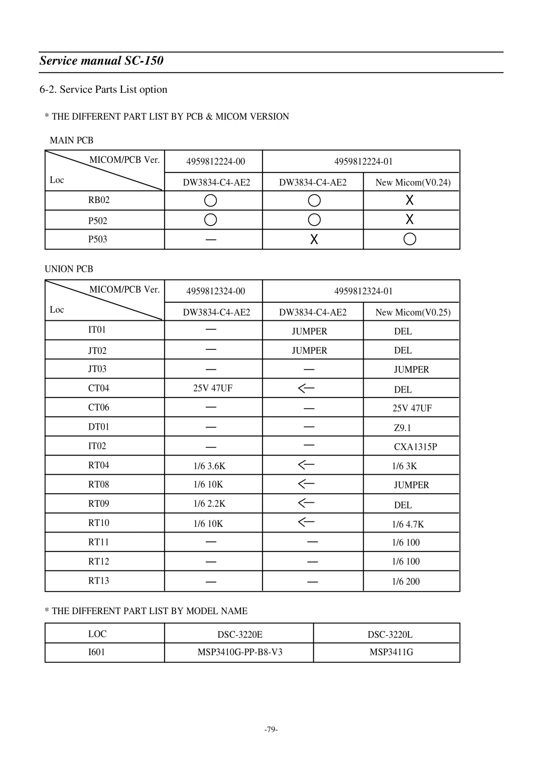 Daewoo DSC-3220E/3220L service manual Different Part List by PCB & Micom Version Main PCB, Union PCB, Jumper DEL 