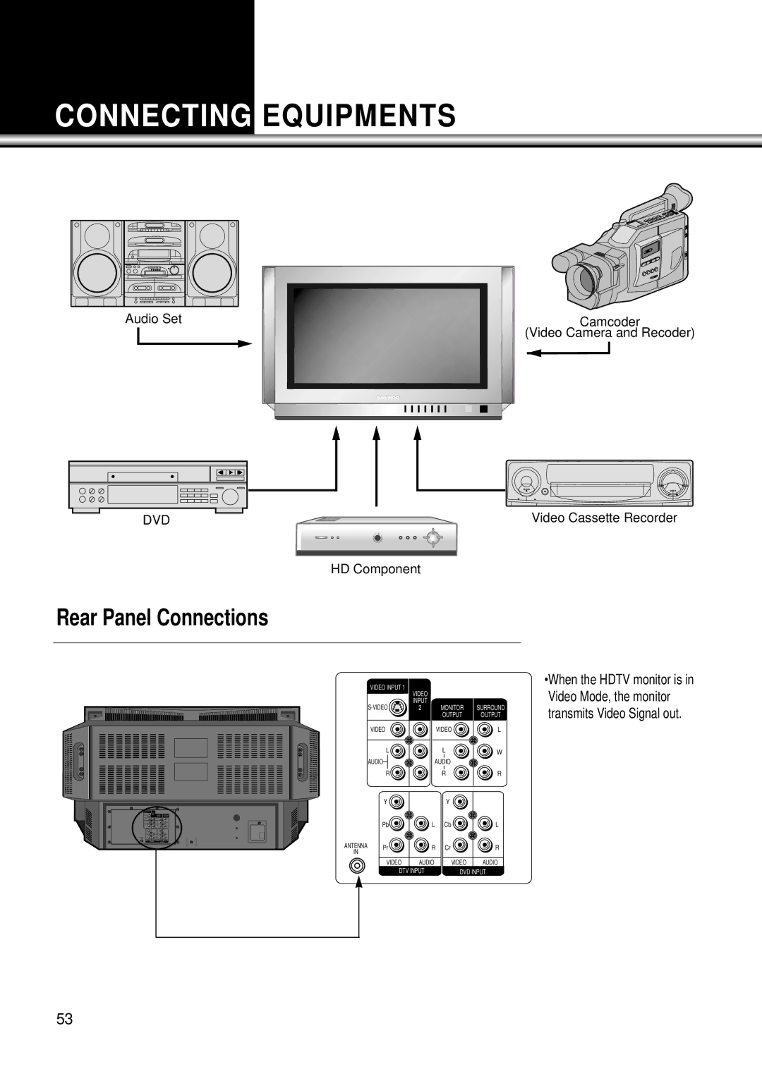 Daewoo DSC-34W70N user manual Connecting Equipments, Rear Panel Connections 