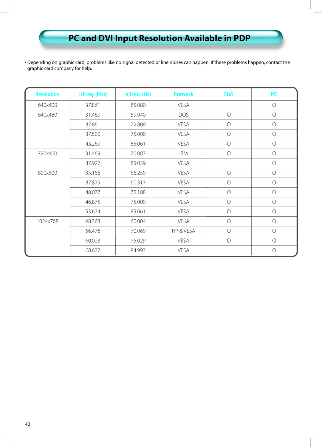 Daewoo DT-42A1 user manual PC and DVI Input Resolution Available in PDP 