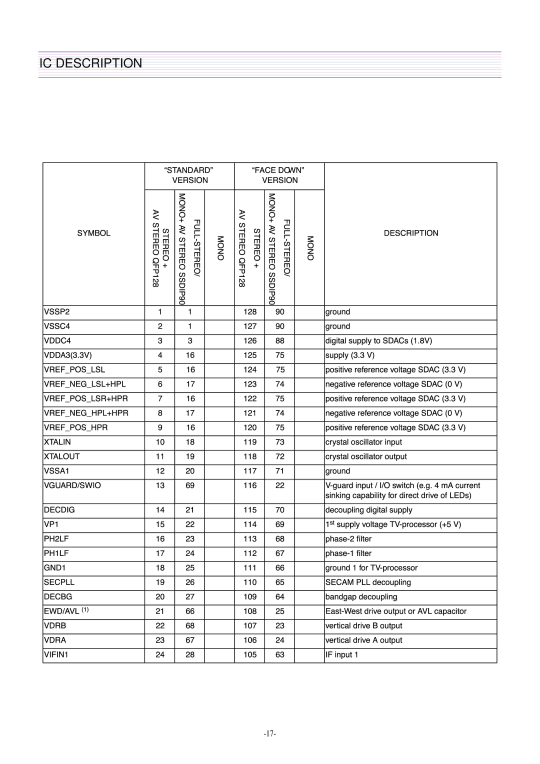 Daewoo DTH-21S8, DTH-21S7 service manual IC Description 