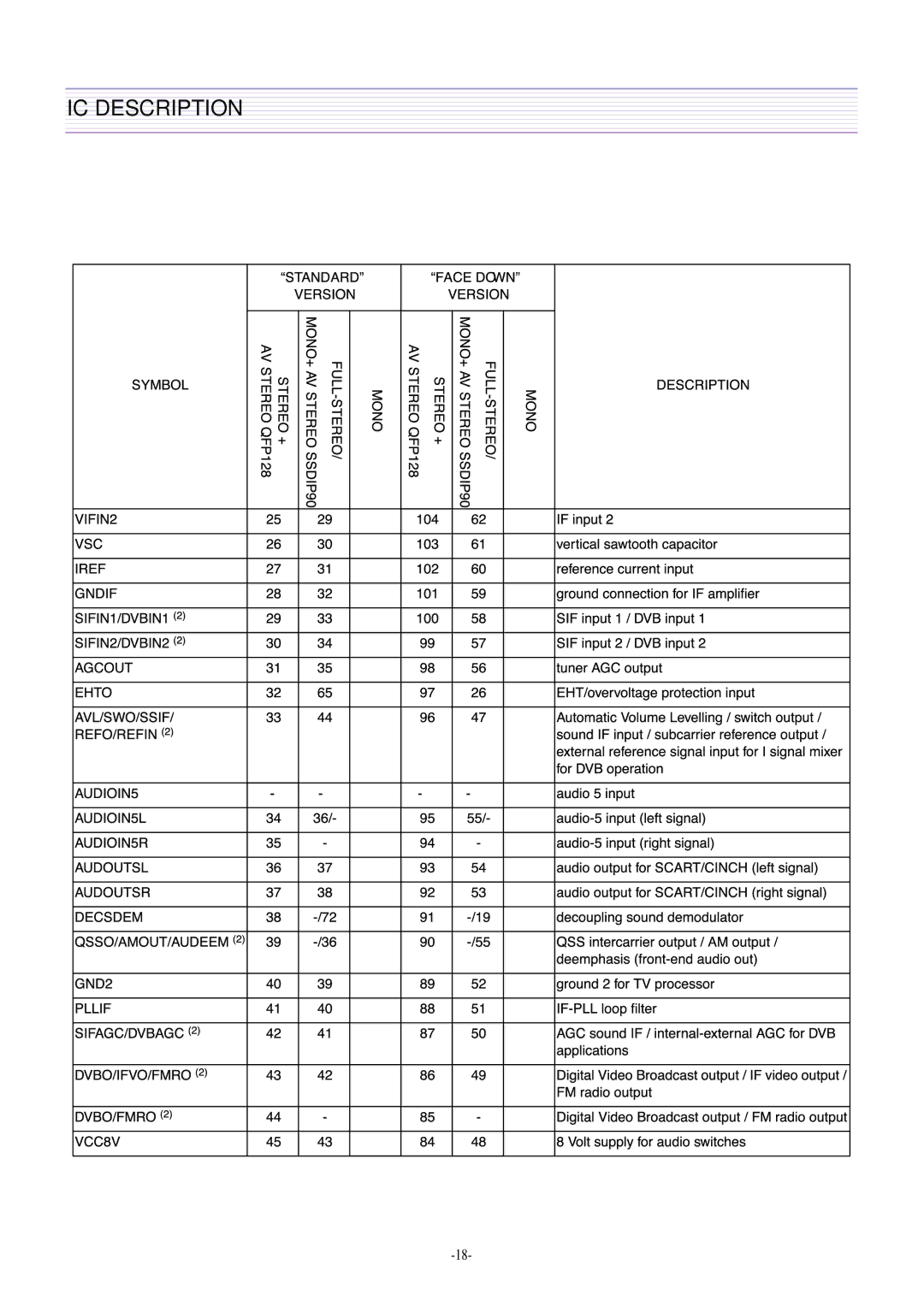 Daewoo DTH-21S7, DTH-21S8 service manual IC Description 