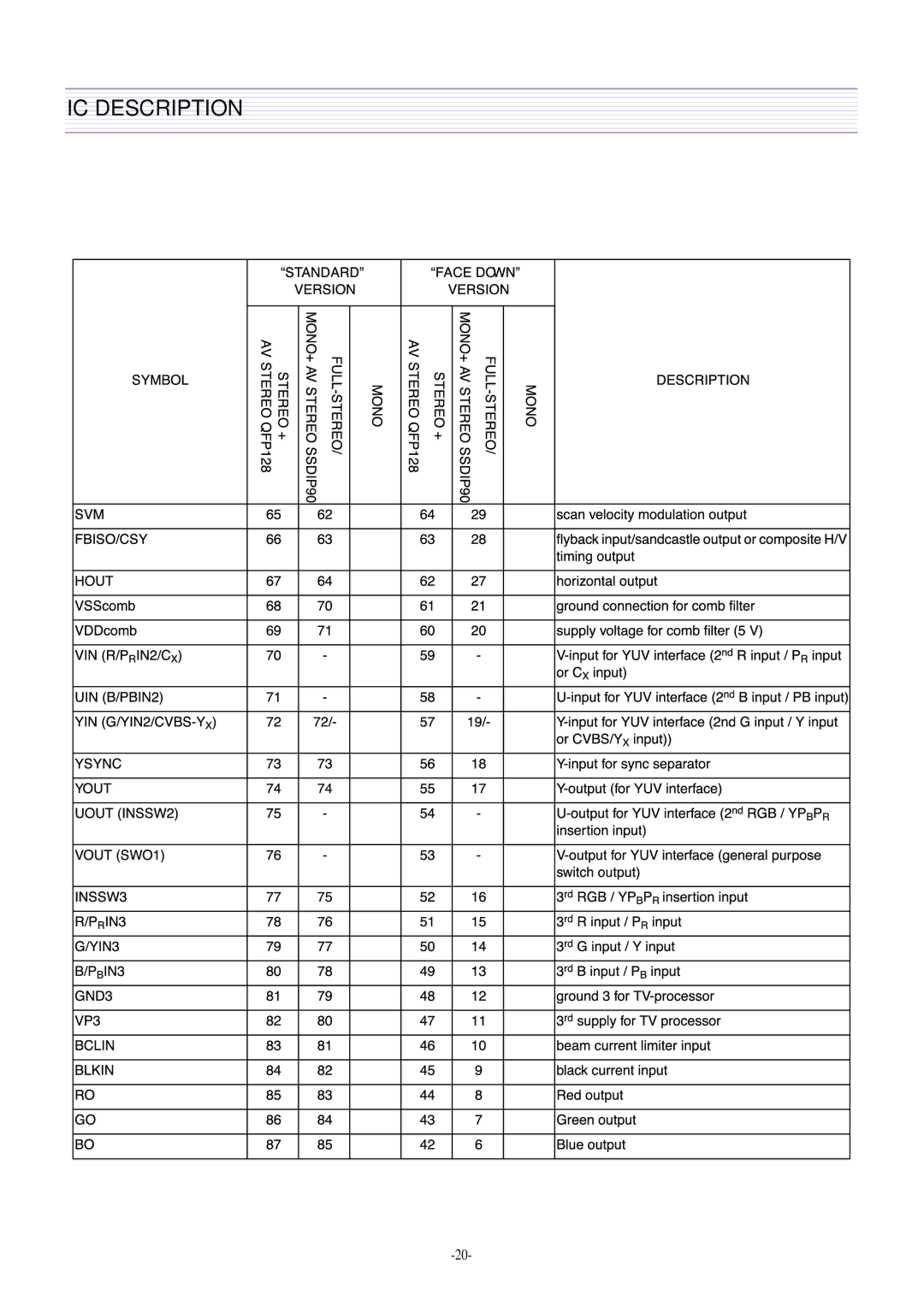 Daewoo DTH-21S7, DTH-21S8 service manual IC Description 