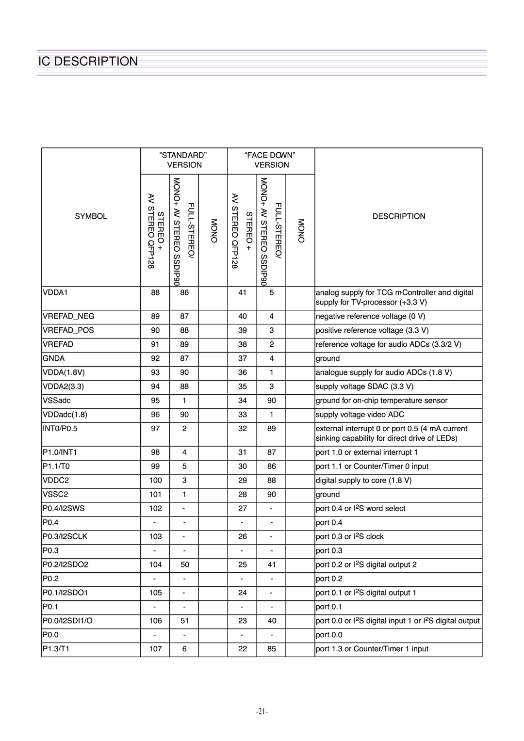 Daewoo DTH-21S8, DTH-21S7 service manual IC Description 