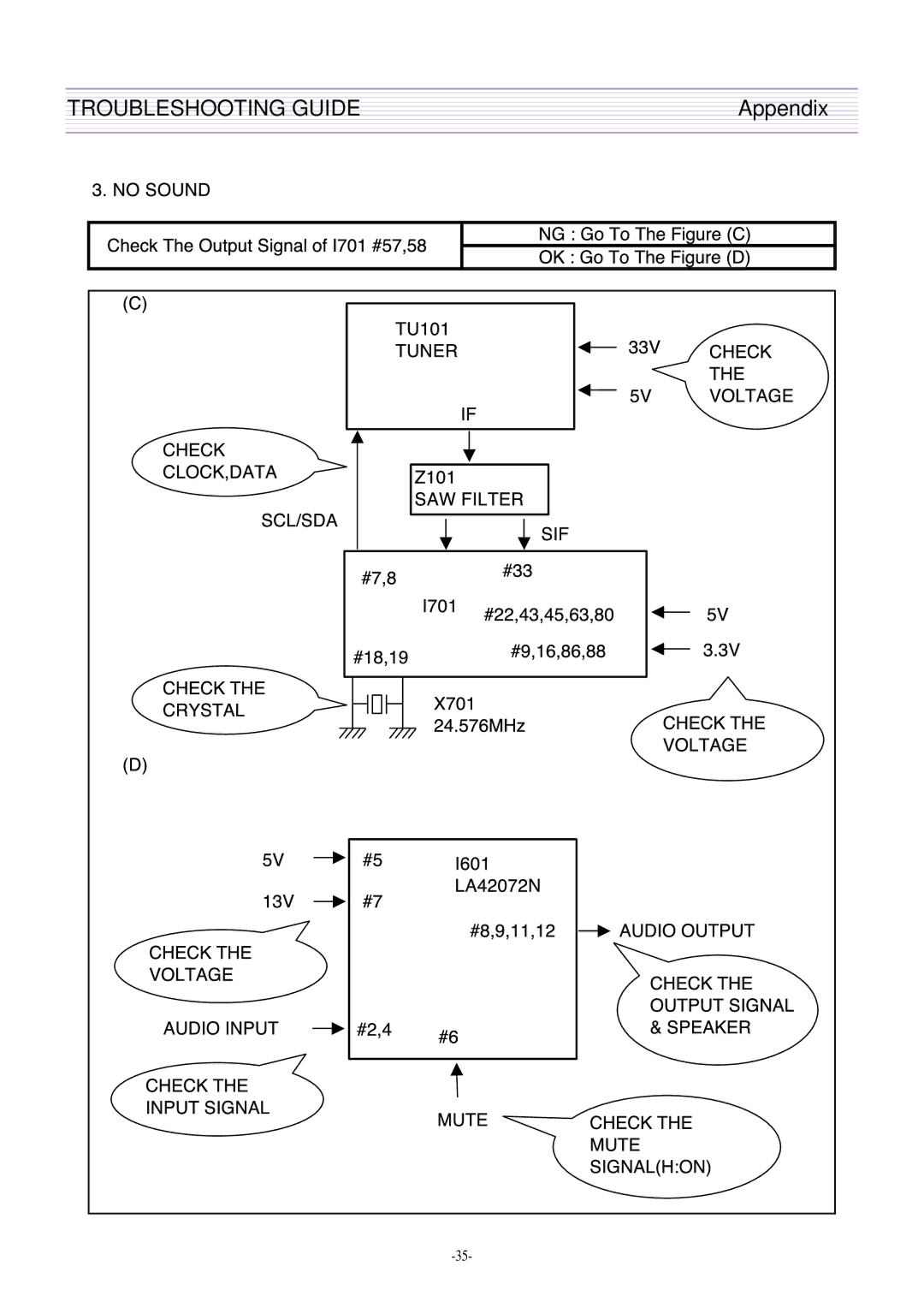 Daewoo DTH-21S8, DTH-21S7 service manual Troubleshooting Guide 