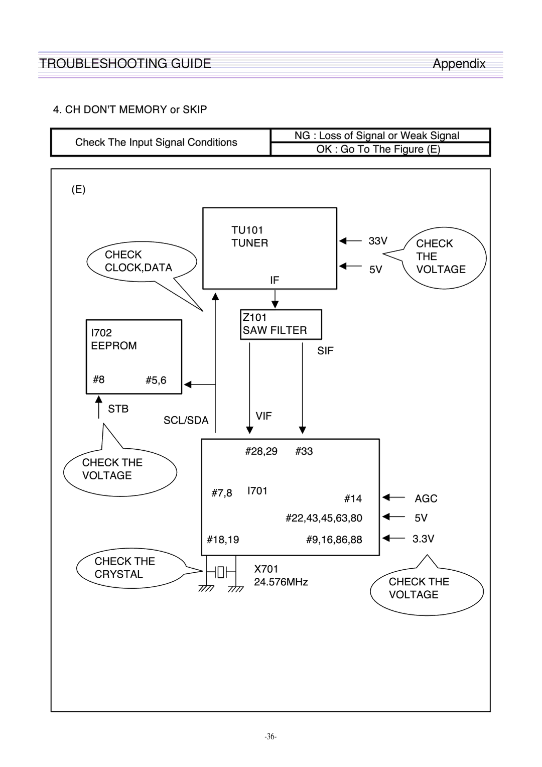 Daewoo DTH-21S7, DTH-21S8 service manual Troubleshooting Guide 