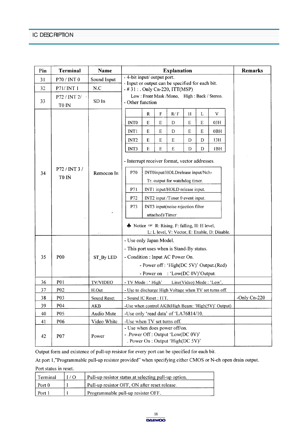 Daewoo DTQ-14U1FSP/20U1FSP, DTQ-14V1FC/20V1FC, DTQ-14V1FS/20V1FS, DTQ-14V5FS/20V4FS, DTQ-14V5FC/20V4FC IC Description 