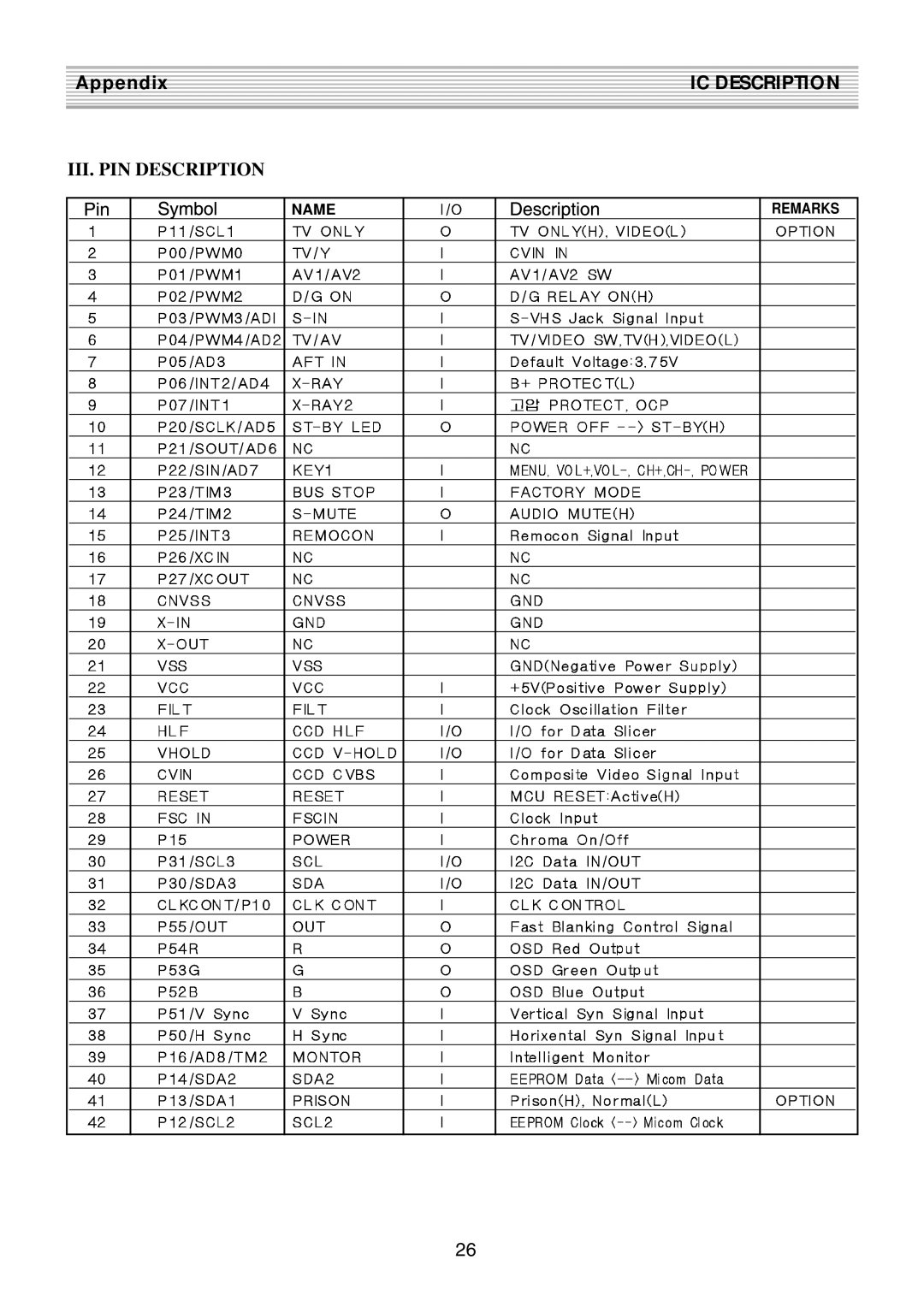 Daewoo DTQ-2133SSN, DTQ-2133SSFN, DTQ-21U4SSN service manual IC Description 