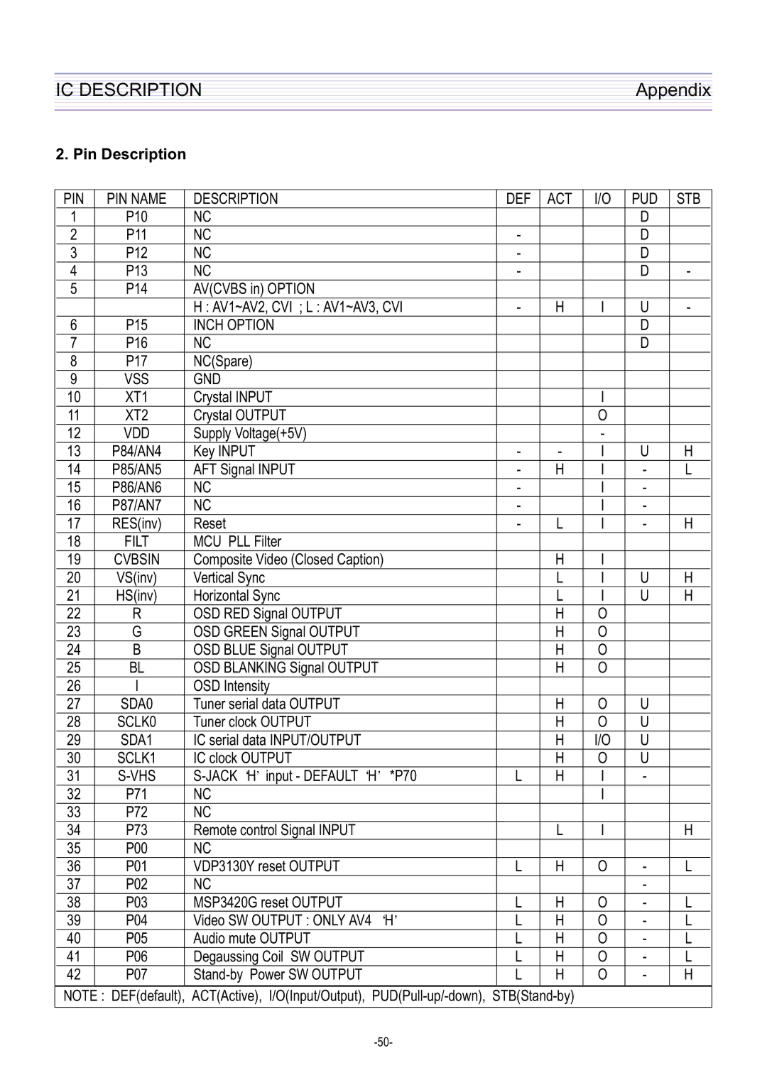 Daewoo DTQ-29U1SC/SSP, DTQ-29U5SC/SSP service manual IC Description 