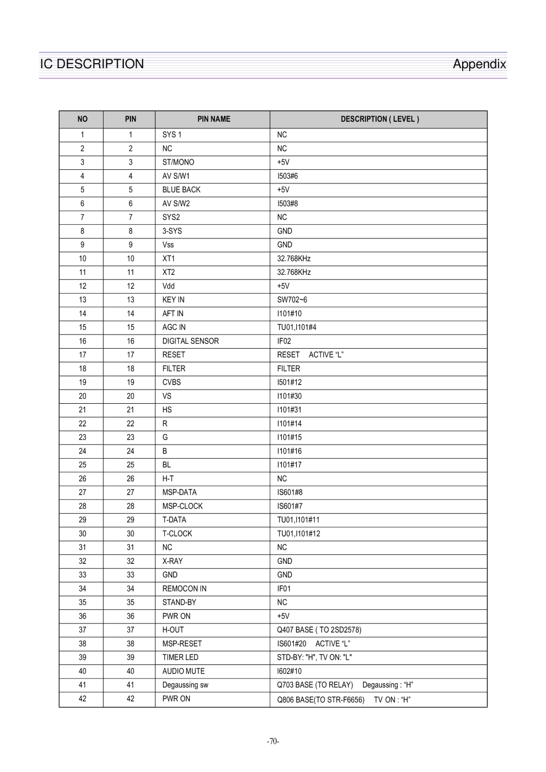 Daewoo DTQ-27U8SCN, DTQ-29U8SSN, DTQ-29M2FS, DTQ-29M5SSN service manual IC Description, Appendix 