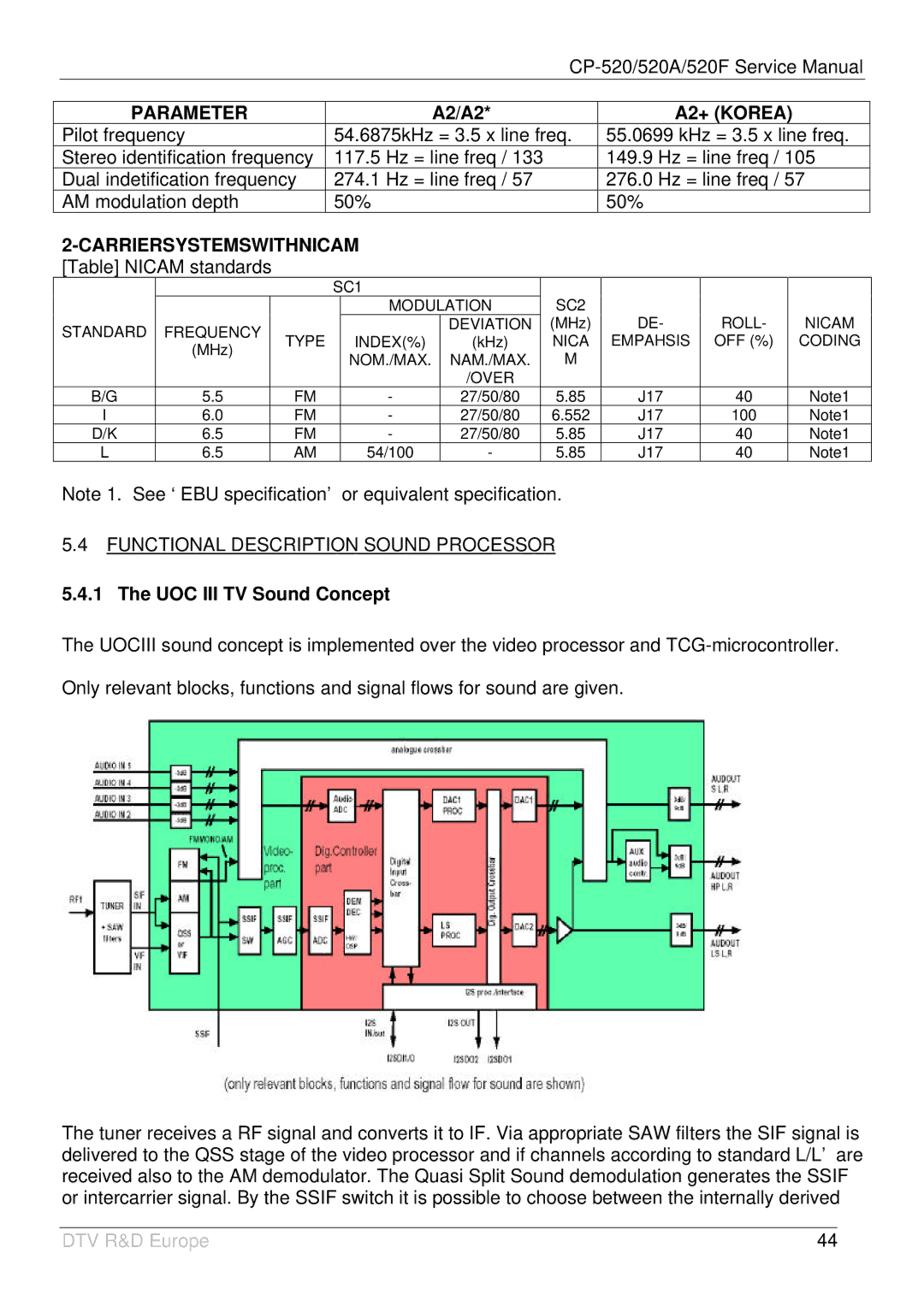 Daewoo DTZ-29U7/U3, DTZ-2881/28W8, DTC-20T2 Parameter, A2/A2, A2+ Korea, Carriersystemswithnicam, UOC III TV Sound Concept 