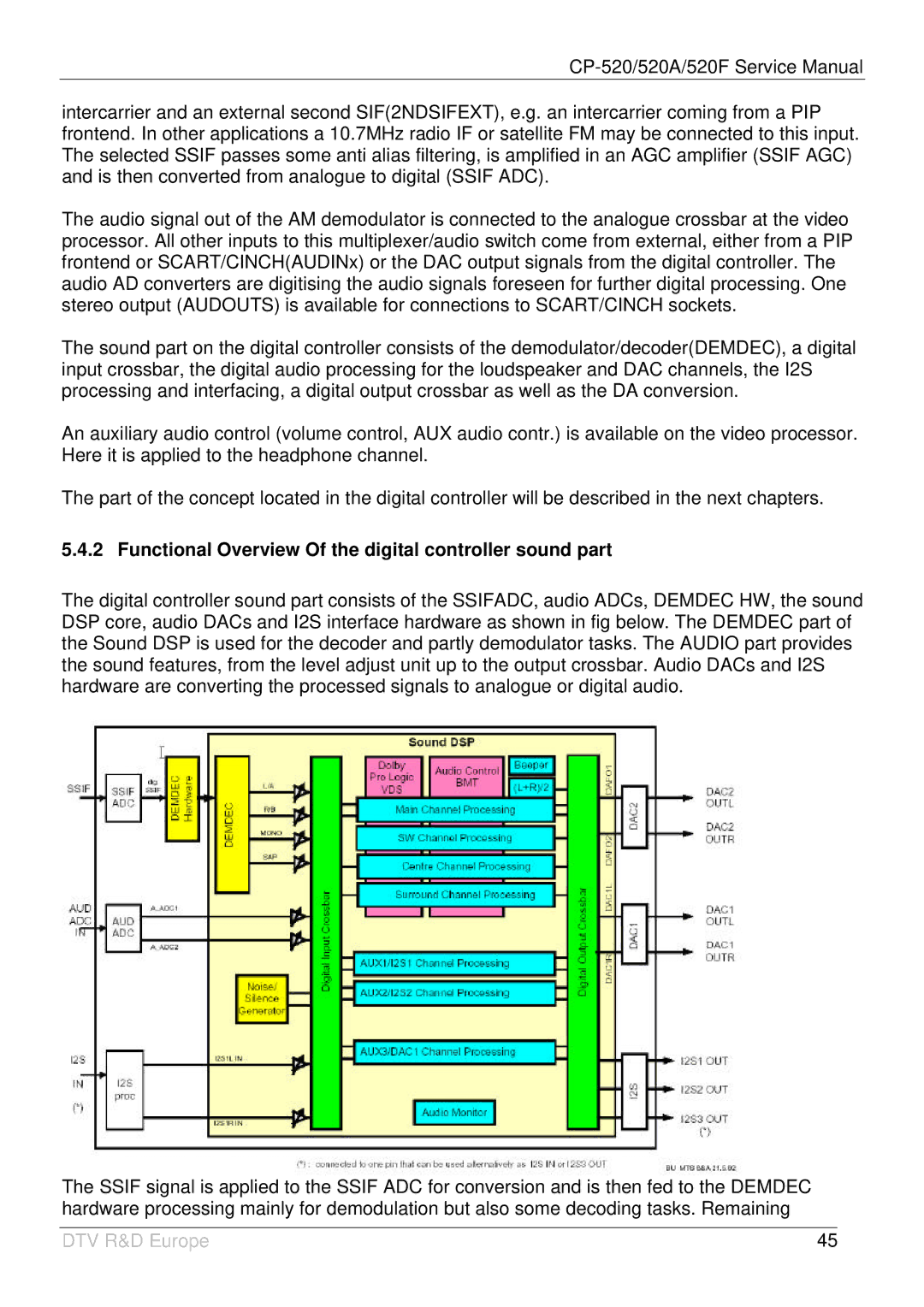 Daewoo DTZ-2881/28W8, DTZ-29U7/U3, DTY-21U7/21B4, DTC-21Y1/21Y2 Functional Overview Of the digital controller sound part 