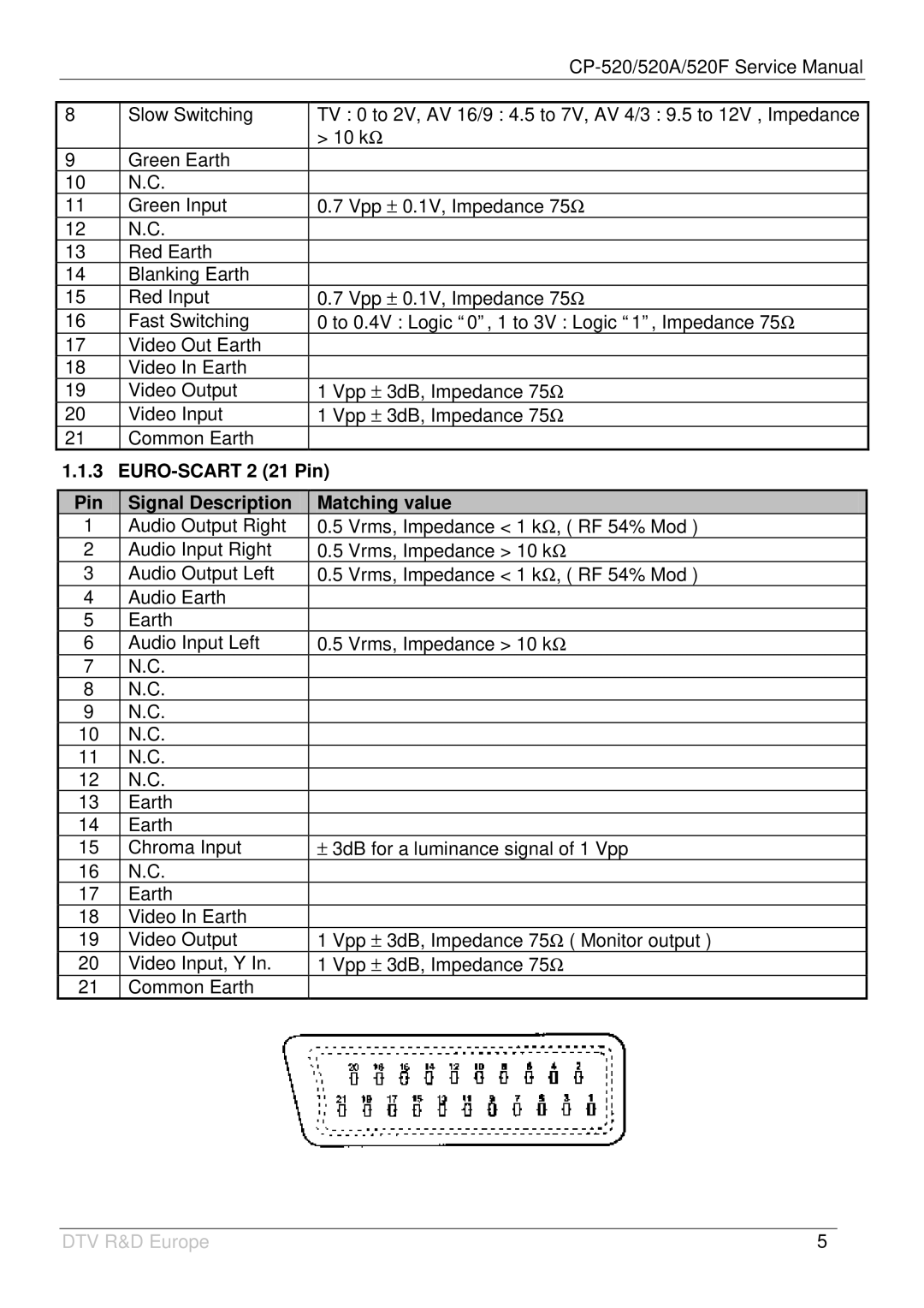 Daewoo DTY-2880/28W5, DTZ-29U7/U3, DTZ-2881/28W8, DTY-21U7/21B4 EURO-SCART 2 21 Pin, Pin Signal Description Matching value 