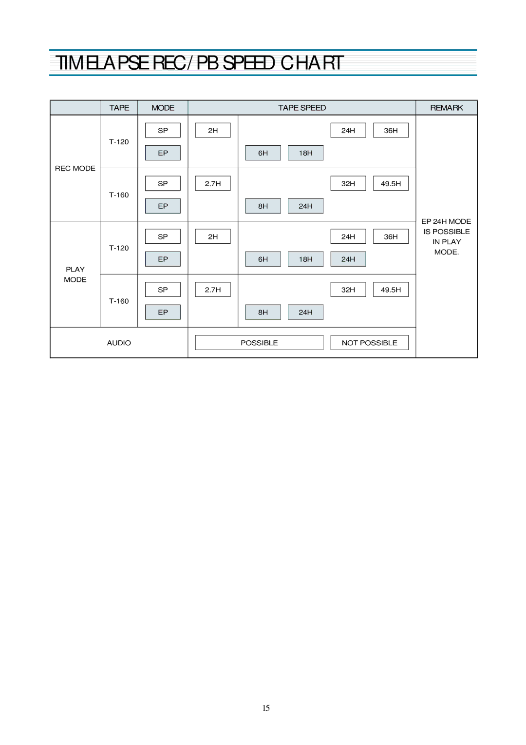 Daewoo DV-K580NZ-T service manual Timelapse REC/PB Speed Chart, Tape Mode Tape Speed Remark 