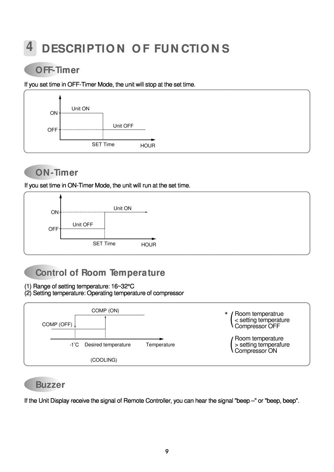 Daewoo DWC-121R service manual 4DESCRIPTION OF FUNCTIONS, OFF-Timer, ON-Timer, Control of Room Temperature, Buzzer 
