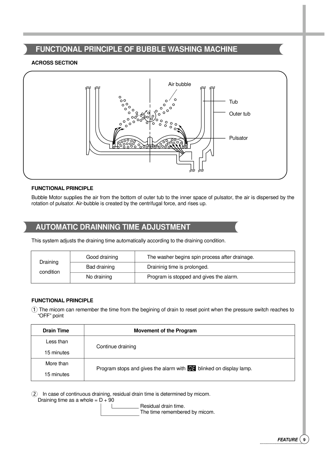 Daewoo DWF-176S Functional Principle of Bubble Washing Machine, Automatic Drainning Time Adjustment, Across Section 