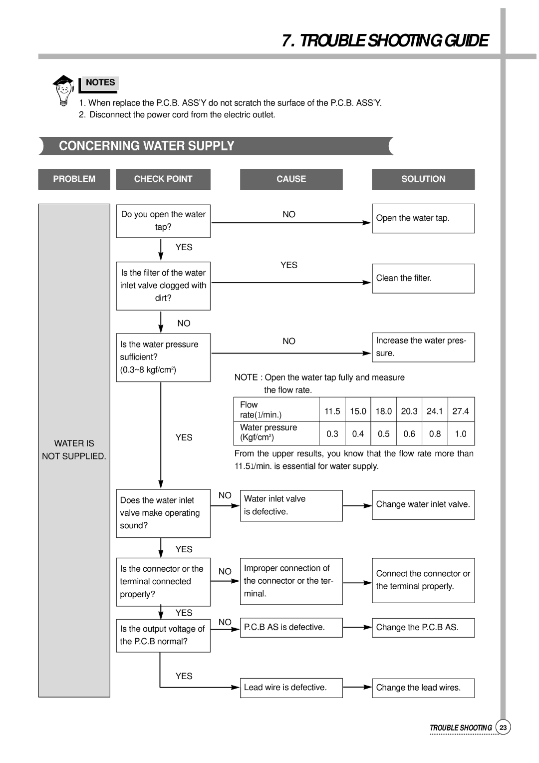 Daewoo DWF-176S, Auto Washer service manual Trouble Shooting Guide, Concerning Water Supply 