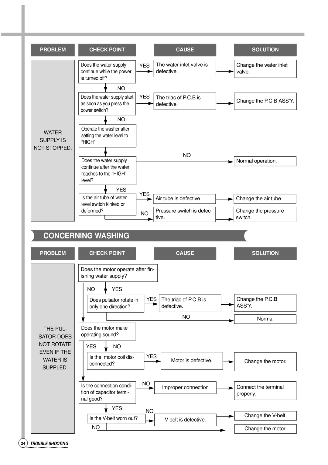 Daewoo Auto Washer, DWF-176S service manual Concerning Washing, Water Supply is Not Stopped 