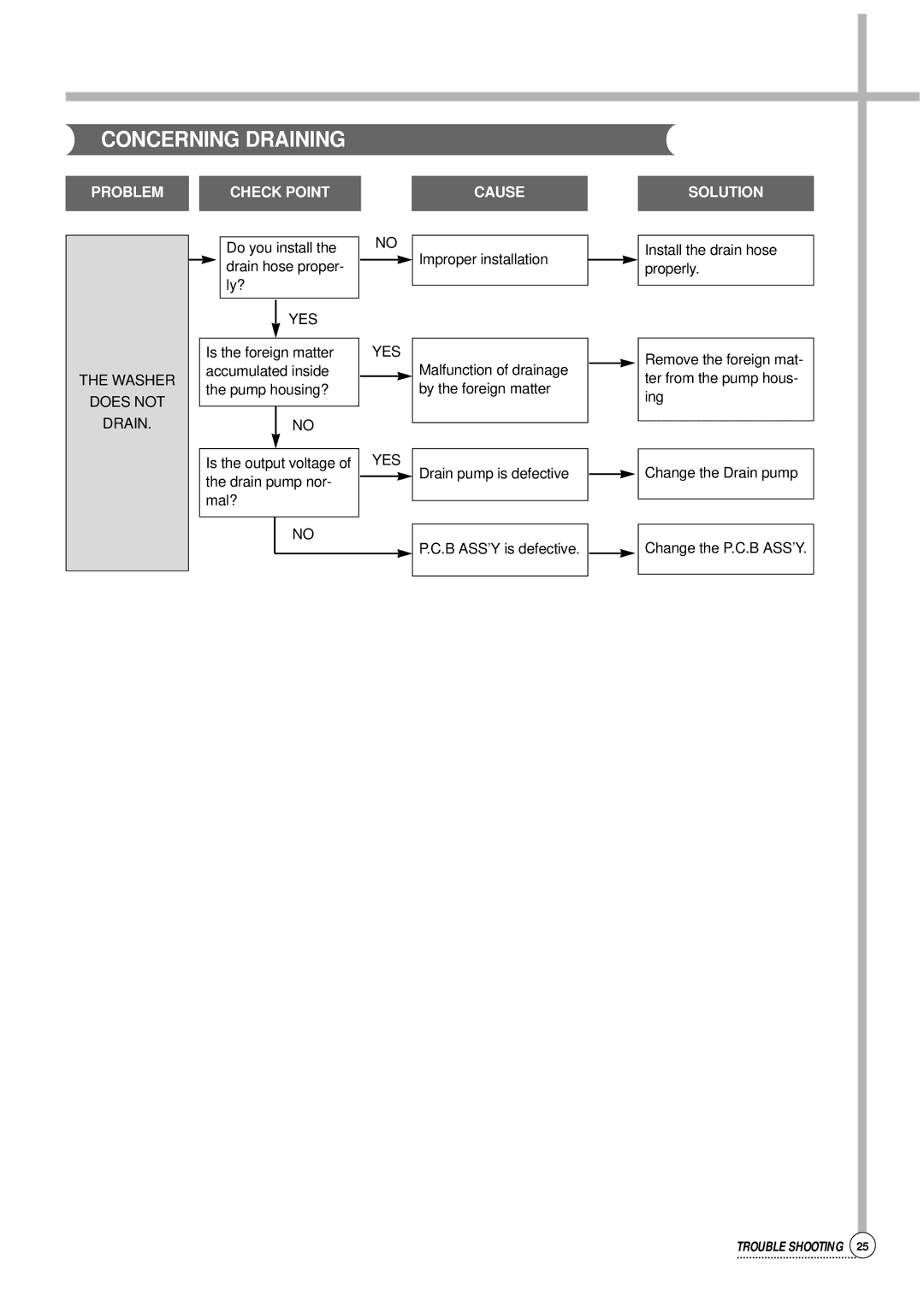 Daewoo DWF-176S, Auto Washer service manual Concerning Draining 