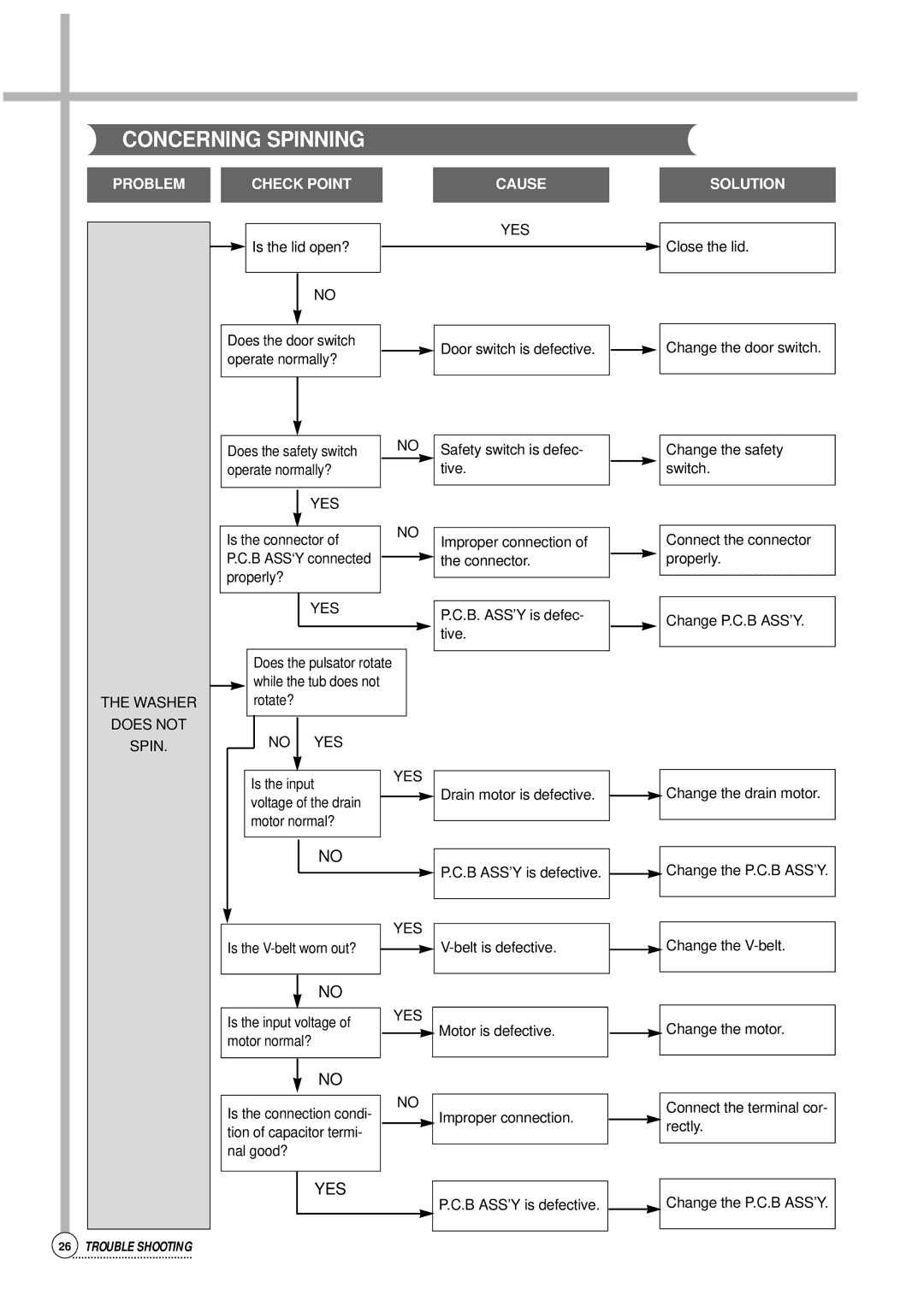 Daewoo Auto Washer, DWF-176S service manual Concerning Spinning, Spin No YES 