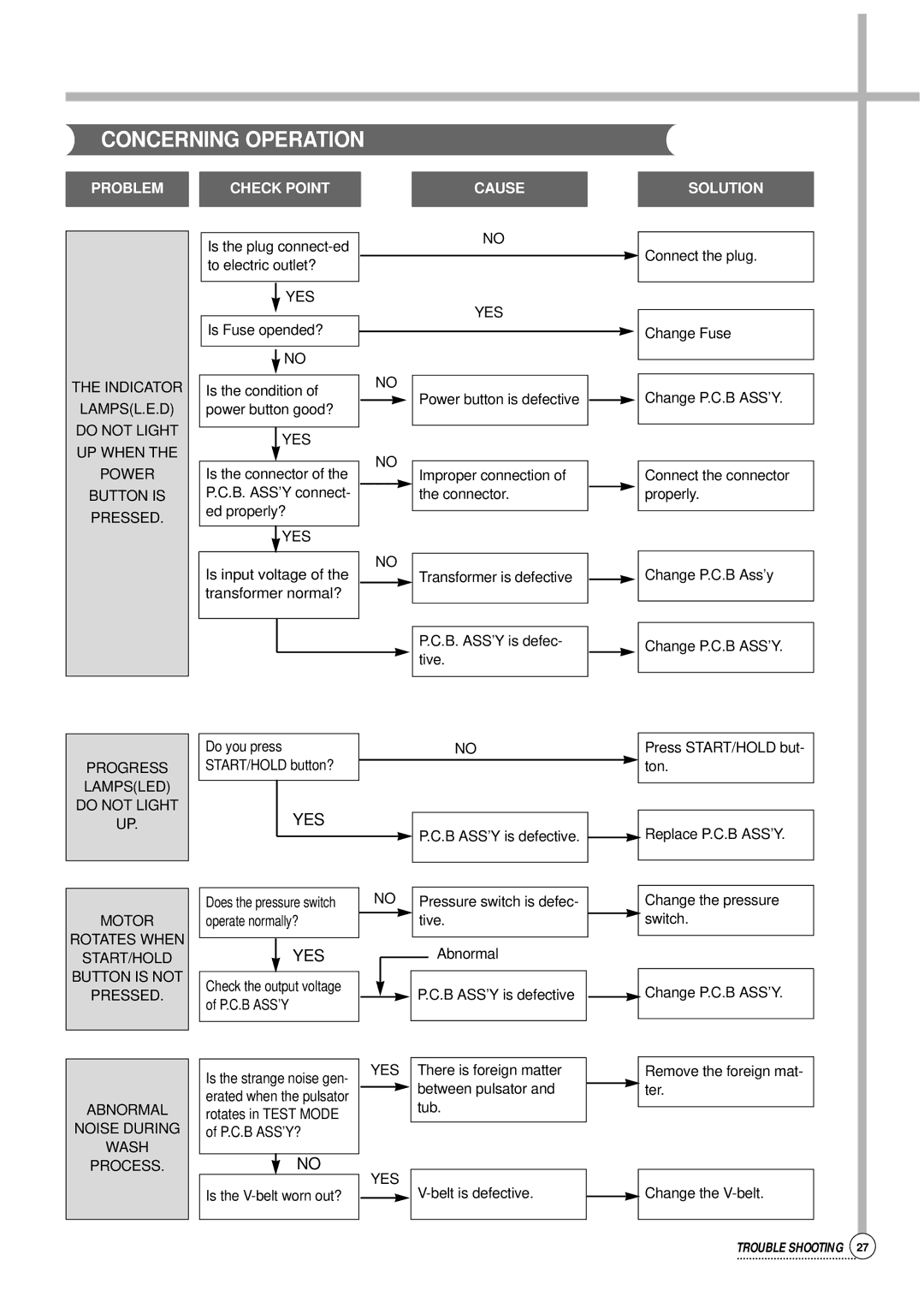 Daewoo DWF-176S, Auto Washer service manual Concerning Operation 