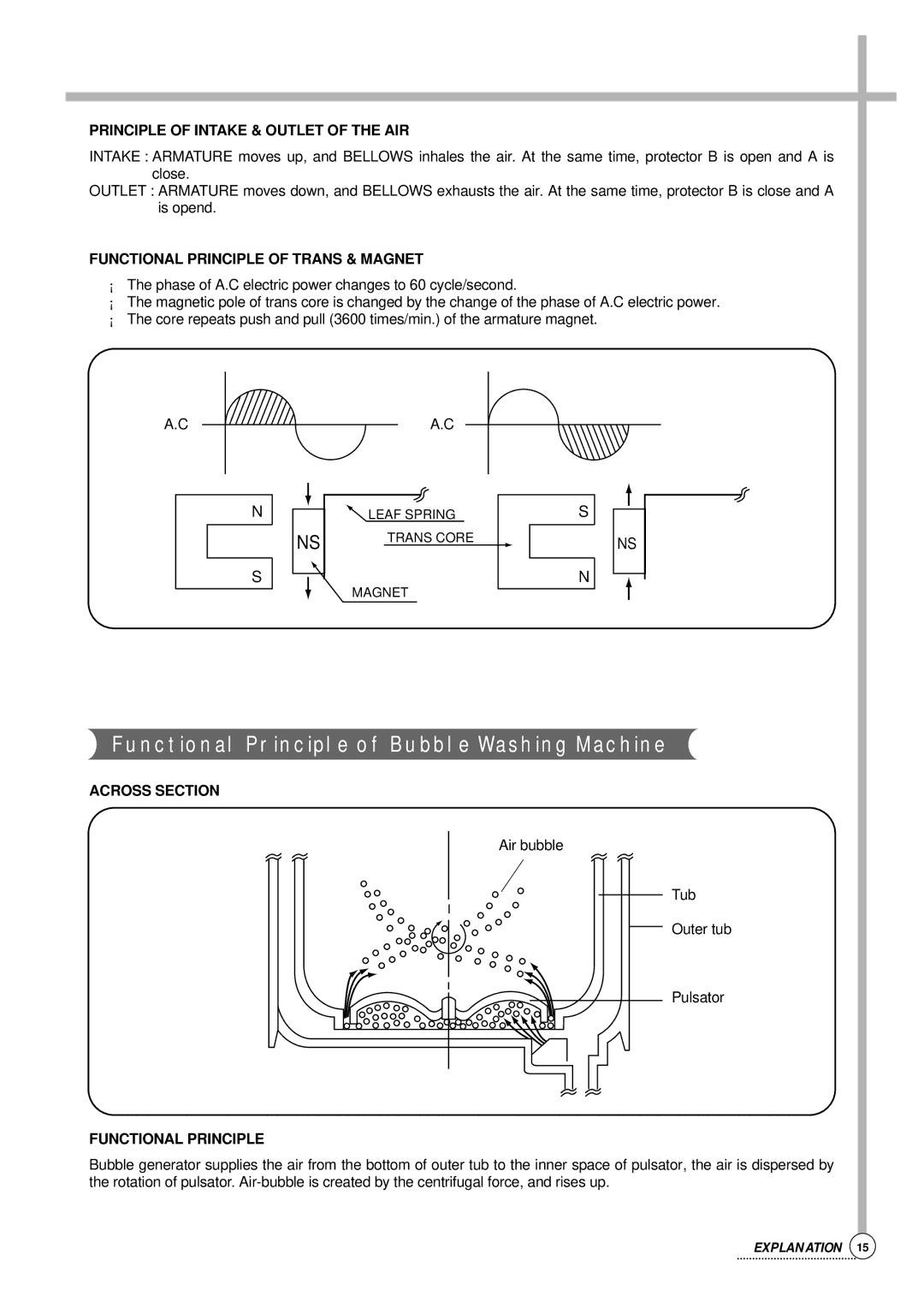 Daewoo DWF-803, DWF-806 Principle of Intake & Outlet of the AIR, Functional Principle of Trans & Magnet, Across Section 