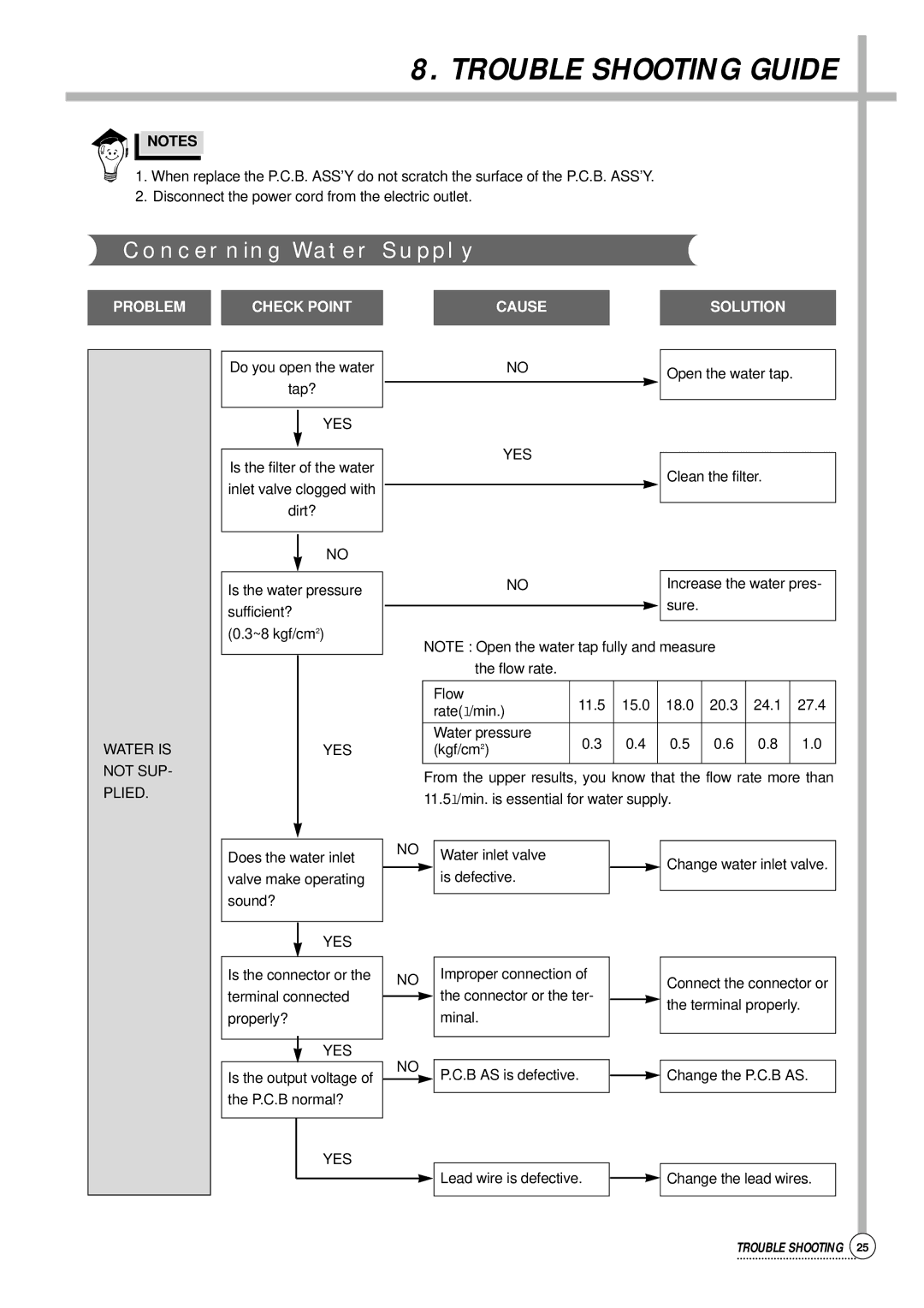 Daewoo DWF-805, DWF-806, DWF-808, DWF-756 Trouble Shooting Guide, Concerning Water Supply, Water is Not SUP Plied, Yes 