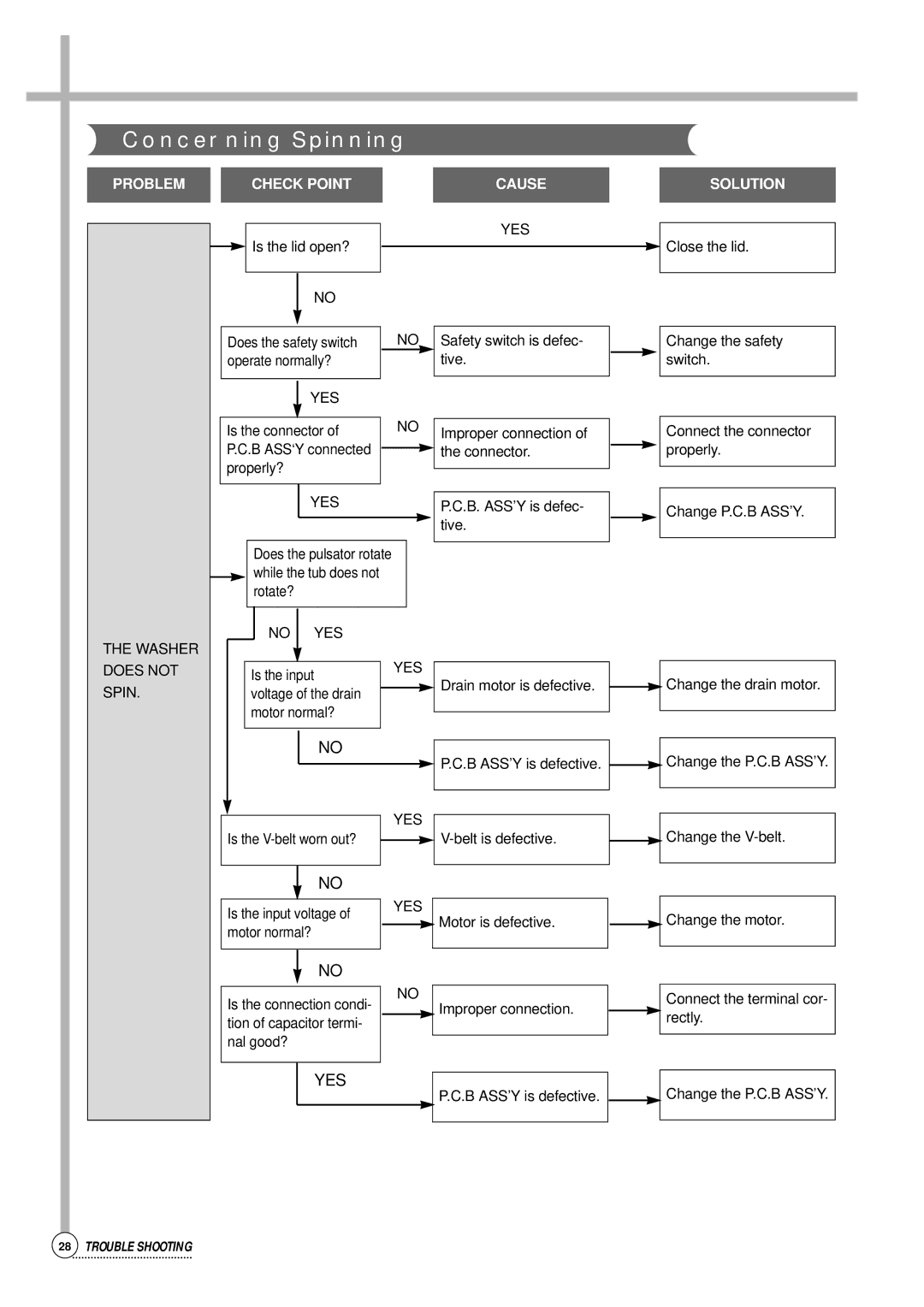 Daewoo DWF-758, DWF-806, DWF-808, DWF-805, DWF-756, DWF-803, DWF-800, DWF-802 Concerning Spinning, Washer Does not Spin YES 